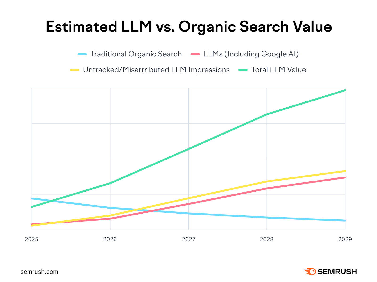 Un graphique linéaire comparant la valeur estimée du LLM à celle de la recherche organique traditionnelle de 2025 à 2029, montrant une hausse du LLM et une baisse de la recherche organique.