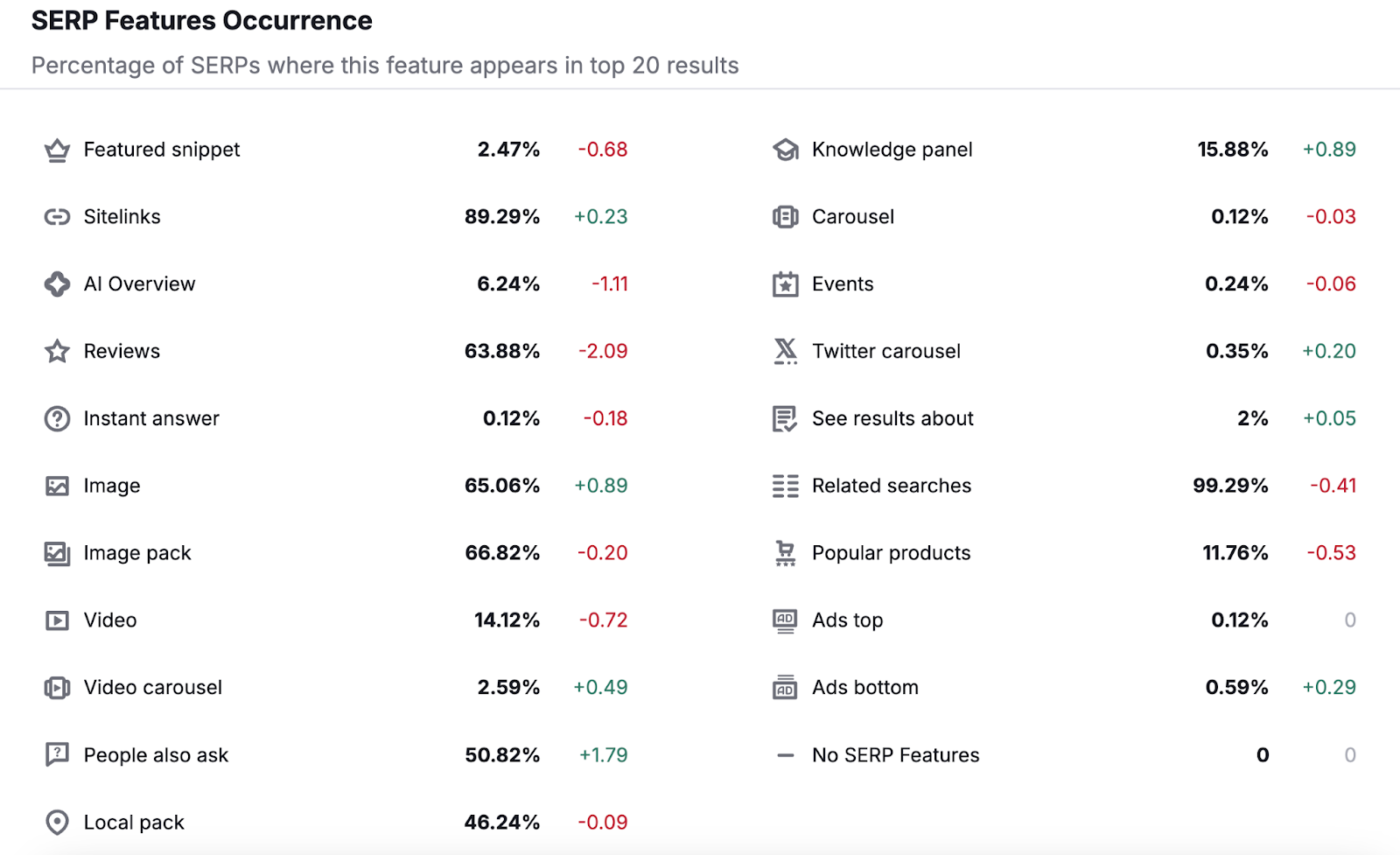 Le tableau d’occurrence des fonctionnalités SERP indique le pourcentage de SERP où chaque fonctionnalité apparaît dans les 20 premiers résultats.