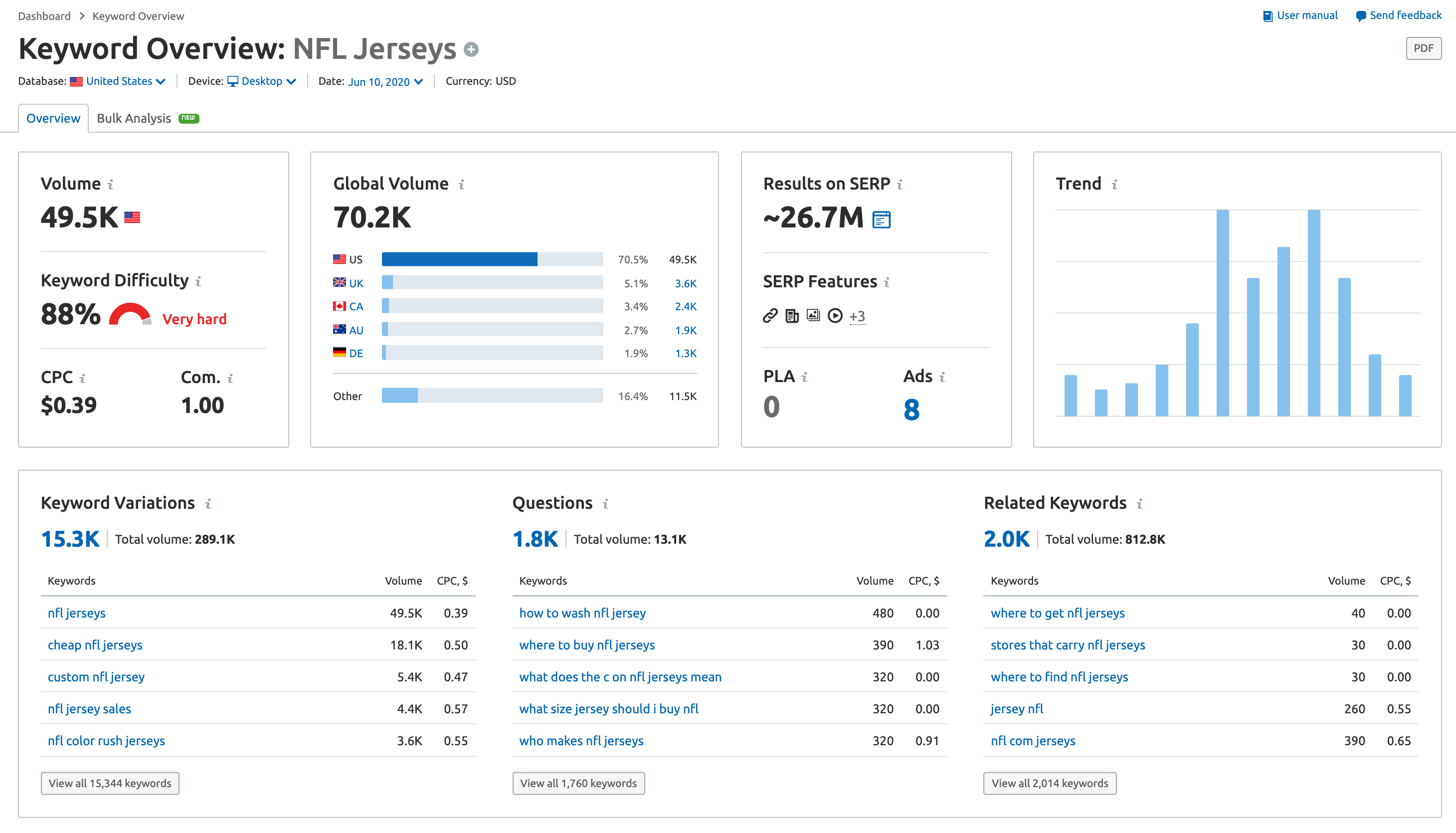 Keyword overview data for money terms