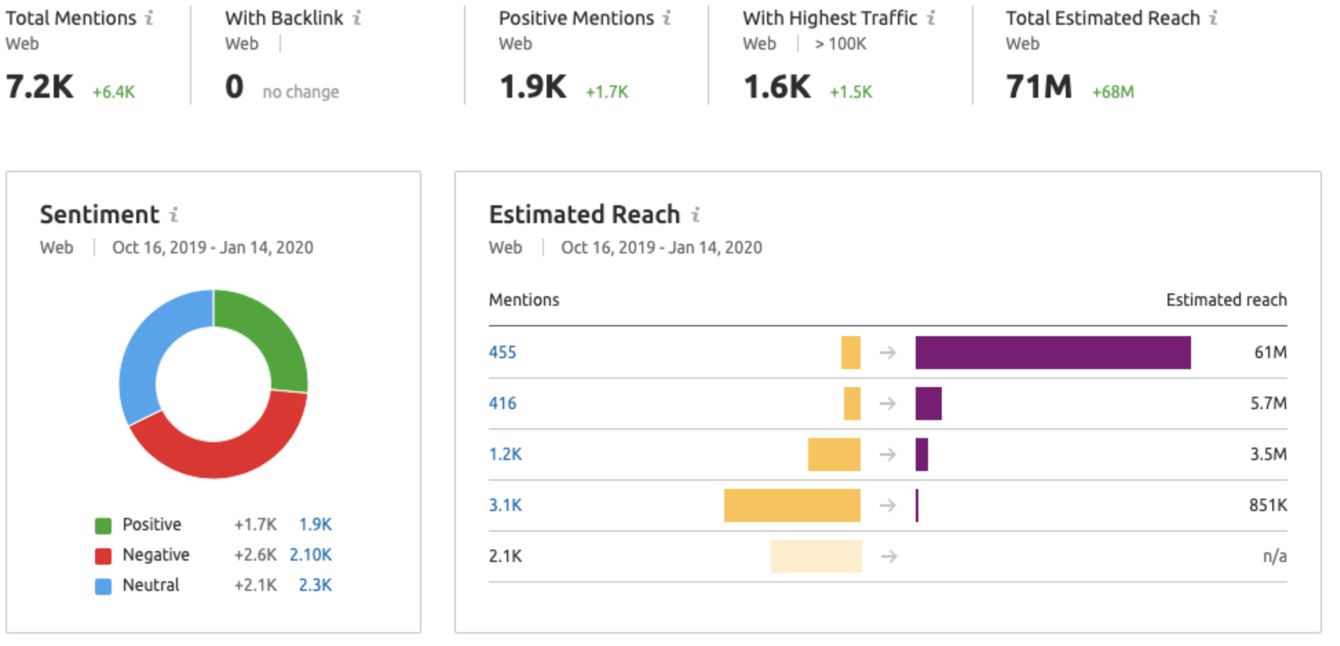 Brand Monitoring SEMrush