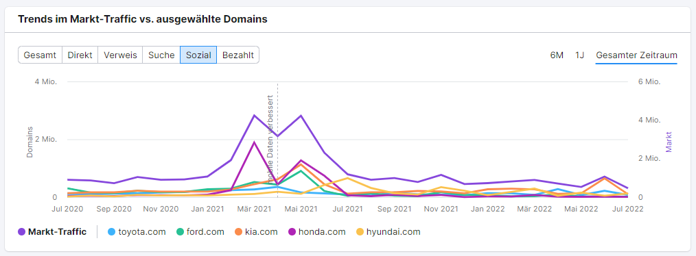 Screenshot: Trends im Markt-Traffic vs. ausgewählte Domains