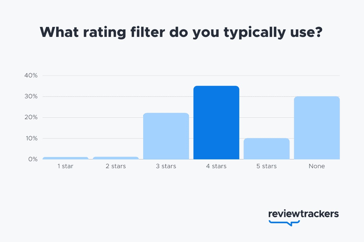 ReviewTrackers data on what rating filter customers typically use