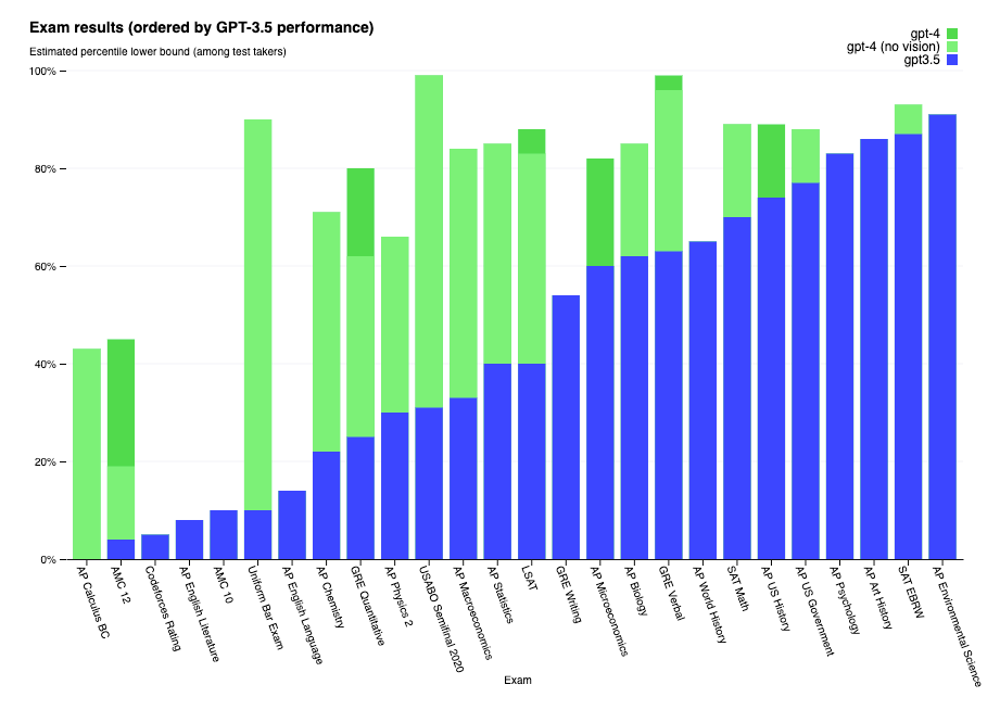 Chart comparing exam performance between GPT-3.5 and GPT-4 from OpenAI