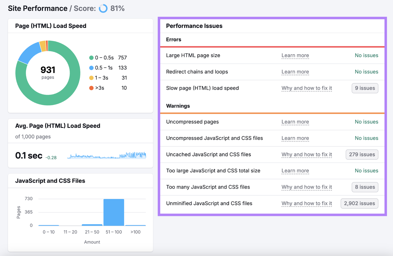 website performance issues highlighted which includes things like slow page load speed, uncompressed pages, and more