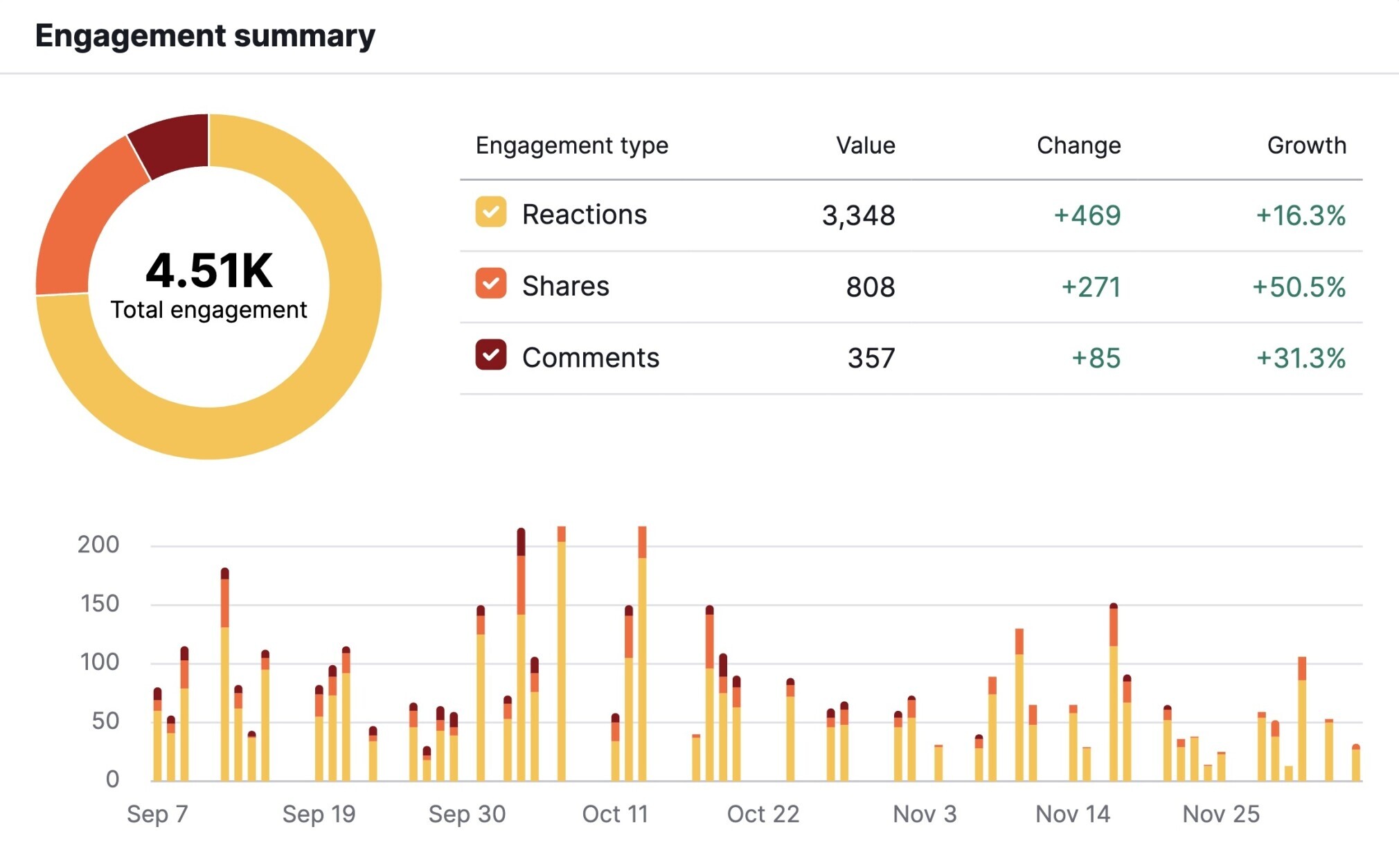 social media engagement summary report in Semrush Social