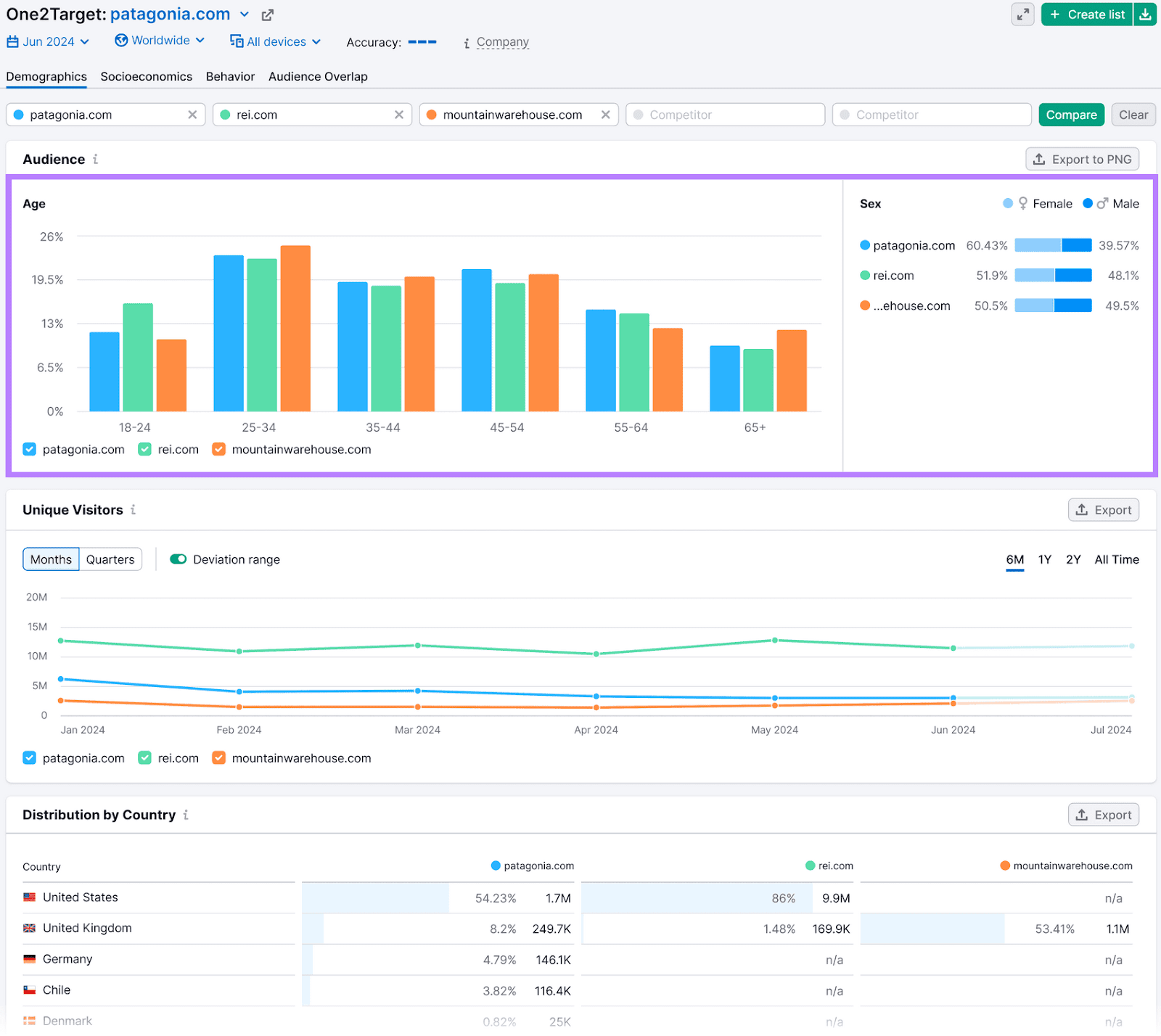 One2Target "Demographics" dashboard, with data on on competitors' audiences, including age and gender