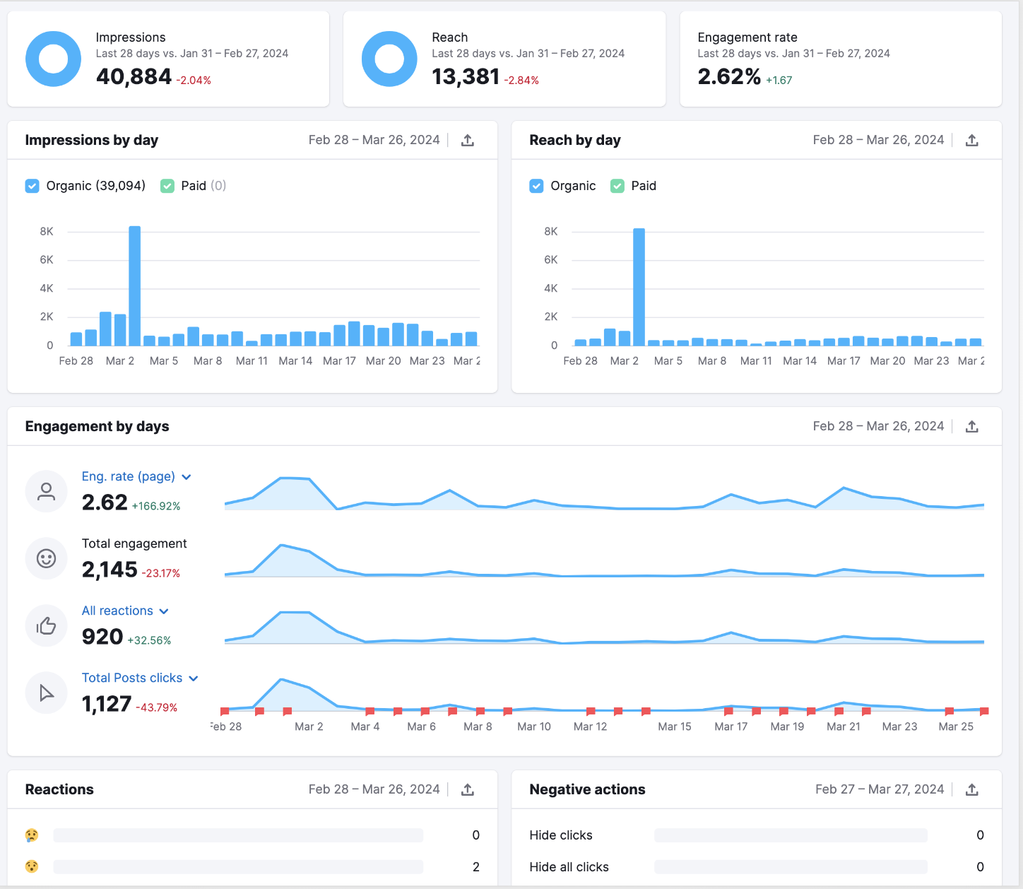 semrush social analytics shows facebook impressions, reach, engagement rate, and more