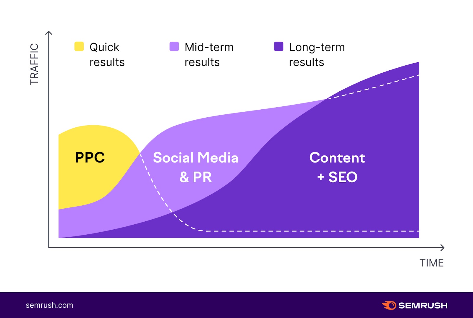 PPC brings quick results, in comparison to content and SEO which bring long-term results