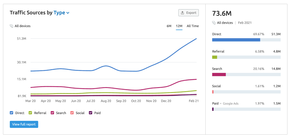 análise de tráfego semrush canais