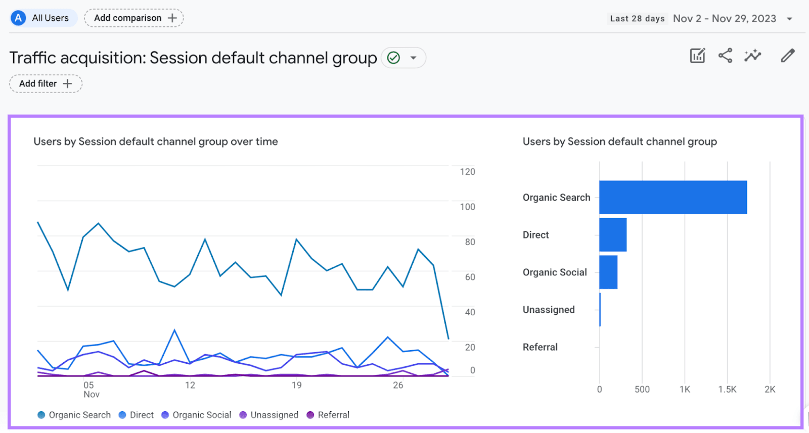 Traffic acquisition study  successful  GA4