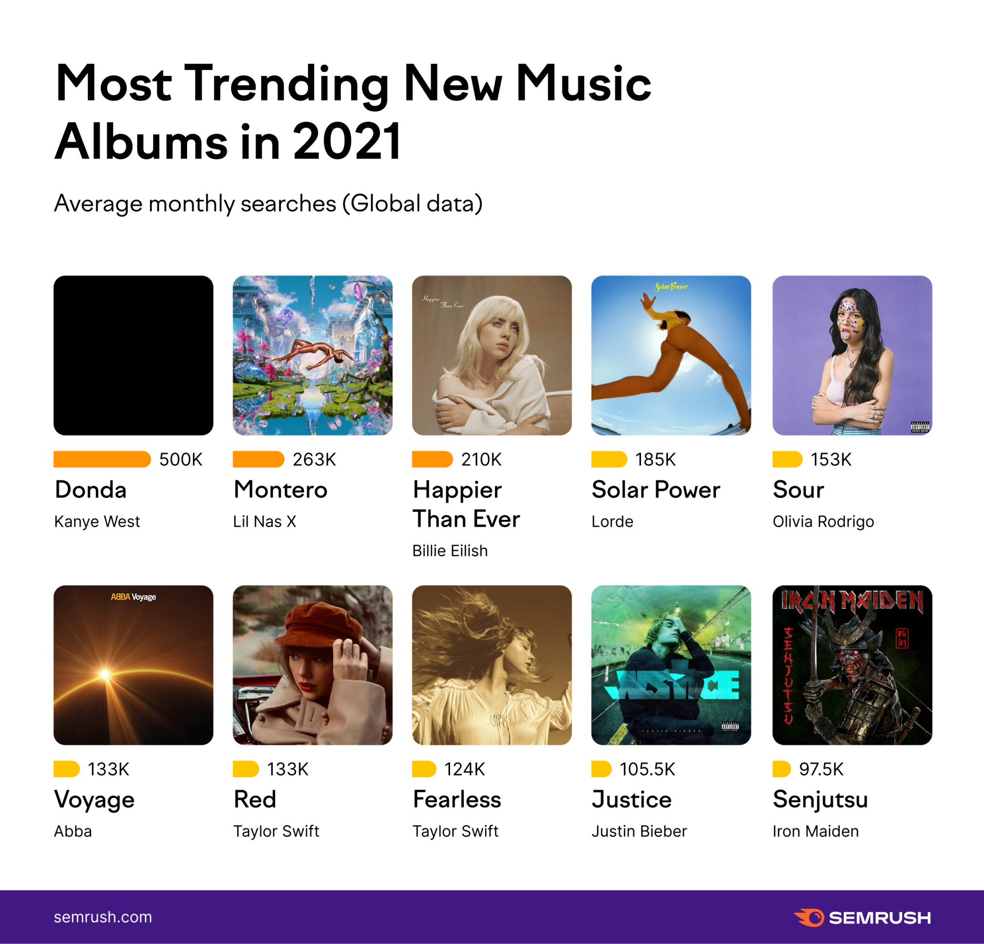 Graph - Most Trending New Music Albums in 2021