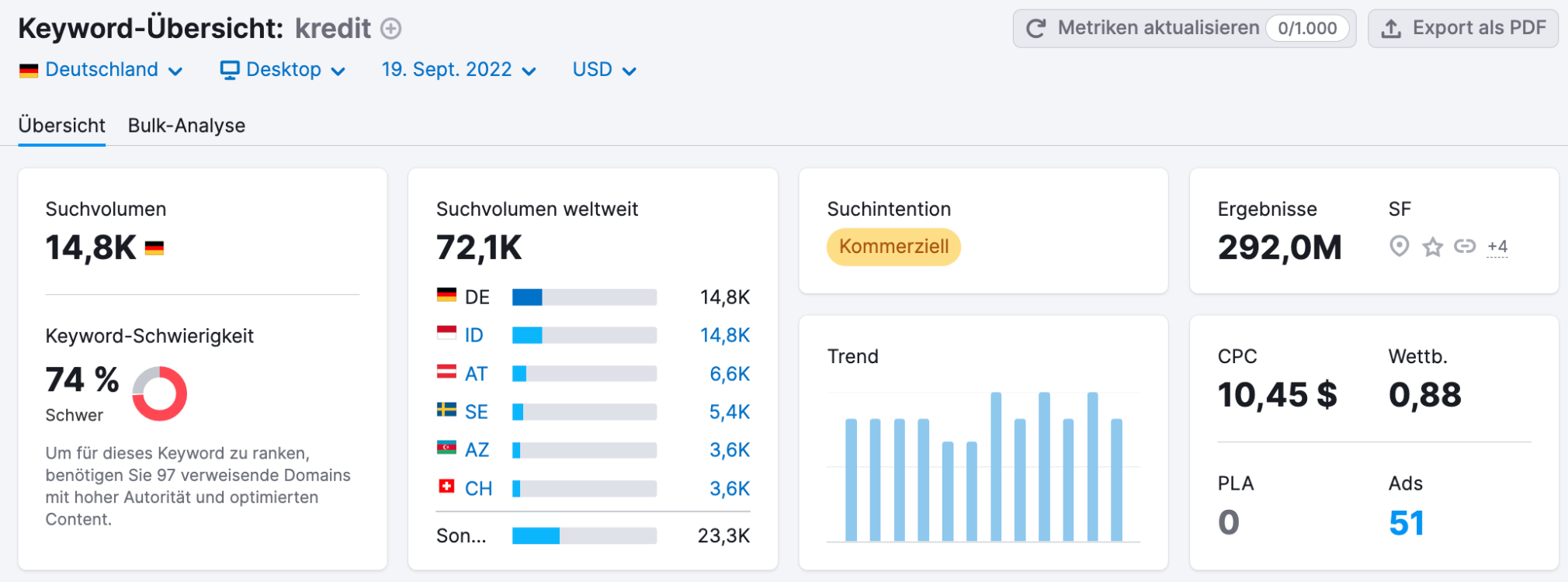 Semrush Beispiel Suchvolumen in Keyword-Übersicht