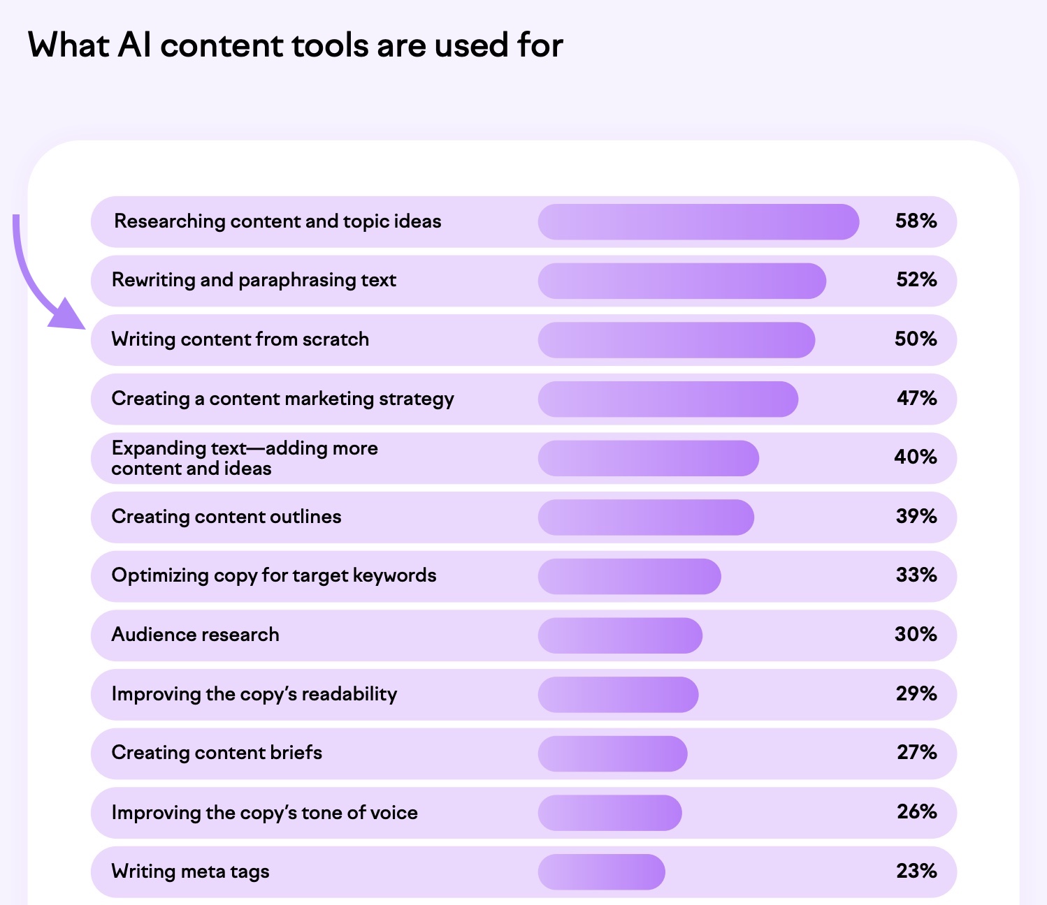 Table showing nan different ways AI-content devices are utilized for pinch 50% of marketers utilizing them to represent contented from scratch.