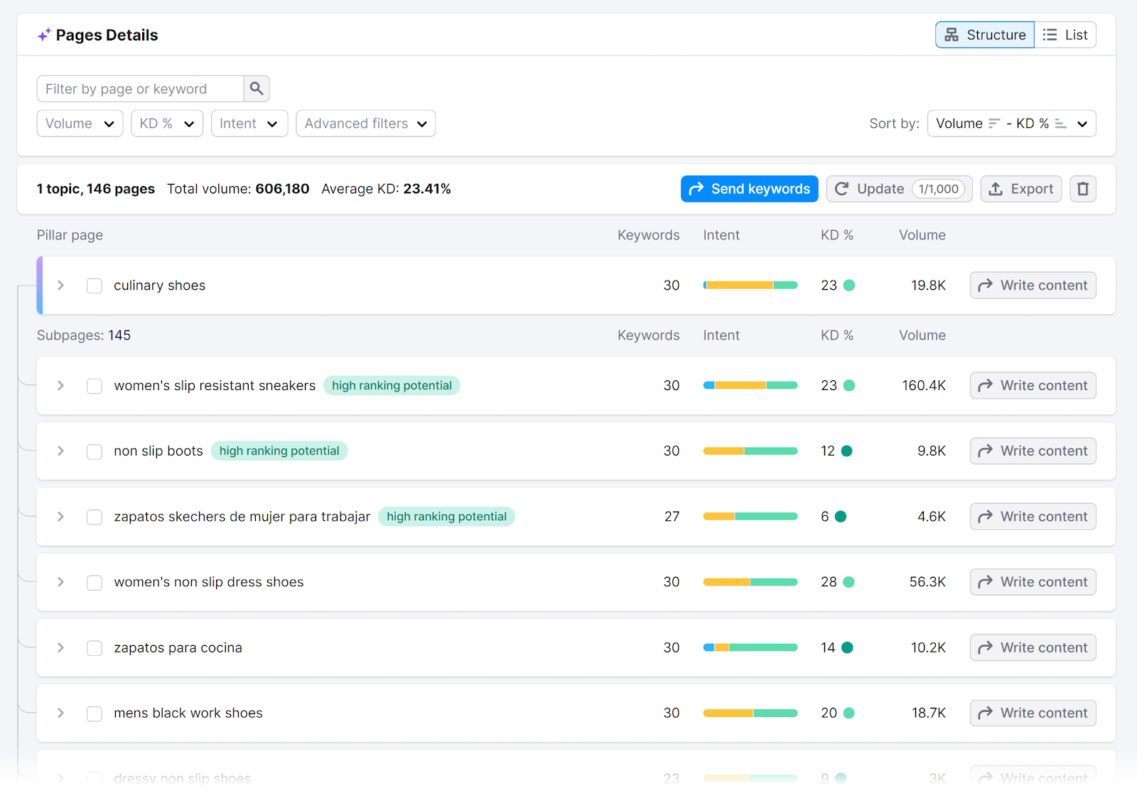 Pages Details array  showing AI generated pillar pages and subpages ideas