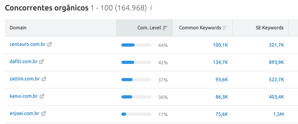Concorrentes orgânicos palavra-chave