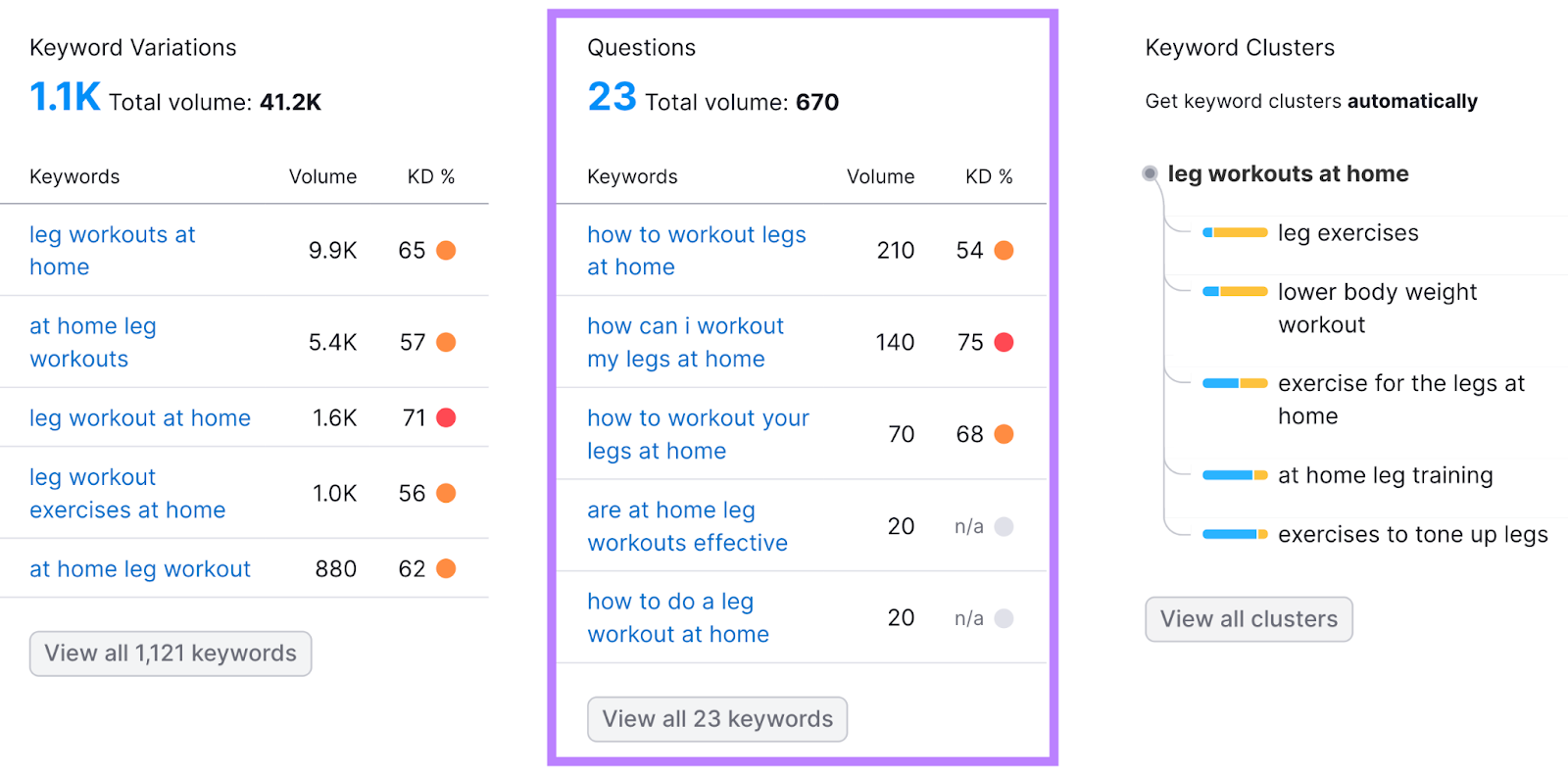 keyword ideas section with question keywords highlighted