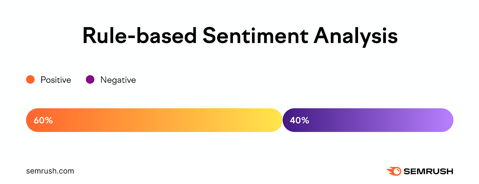 Rule-based sentiment ،ysis bar graph with 60% positive sentiment and 40% negative sentiment.