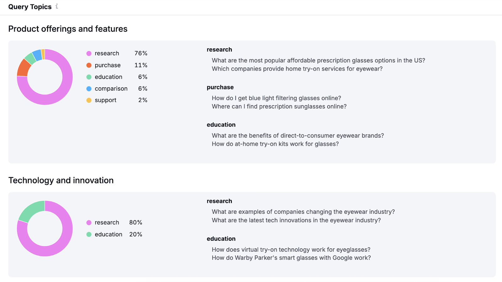 The Query Topics report shows topics like product offerings and features with search intent such as research, purchase, education, comparison, and support.
