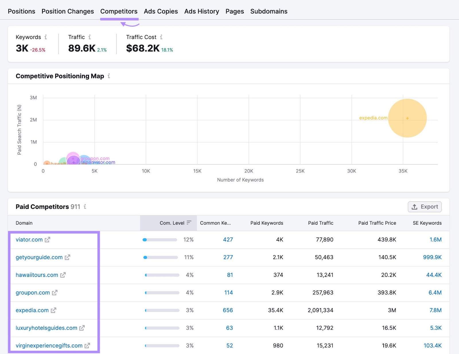 "Competitors" report dashboard in Advertising Research tool