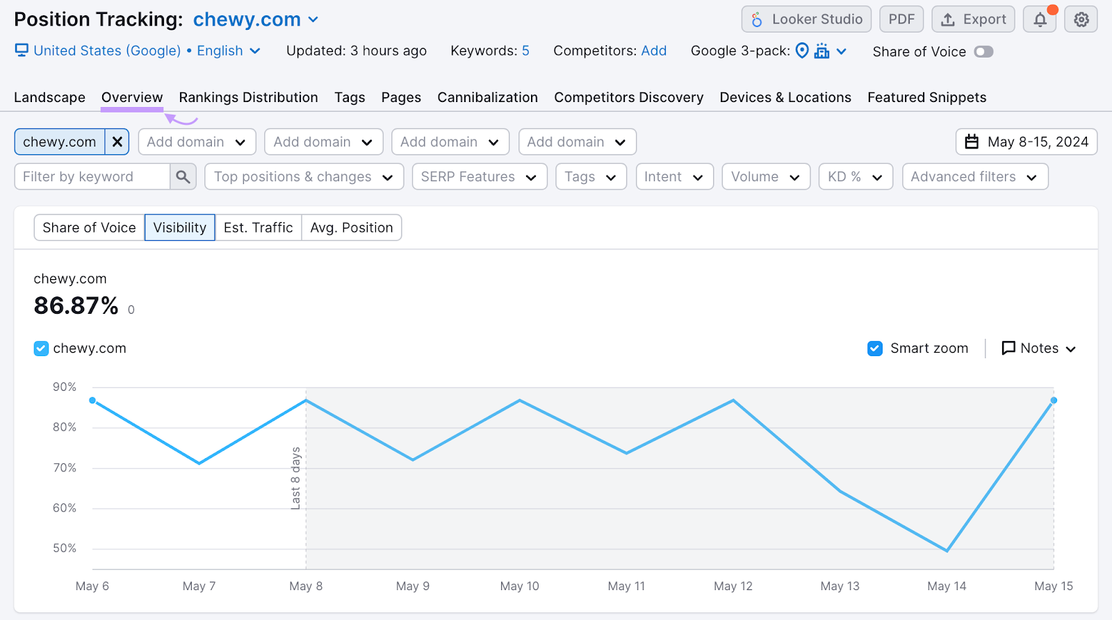 Semrush position tracking overview screen for the website chewy.com
