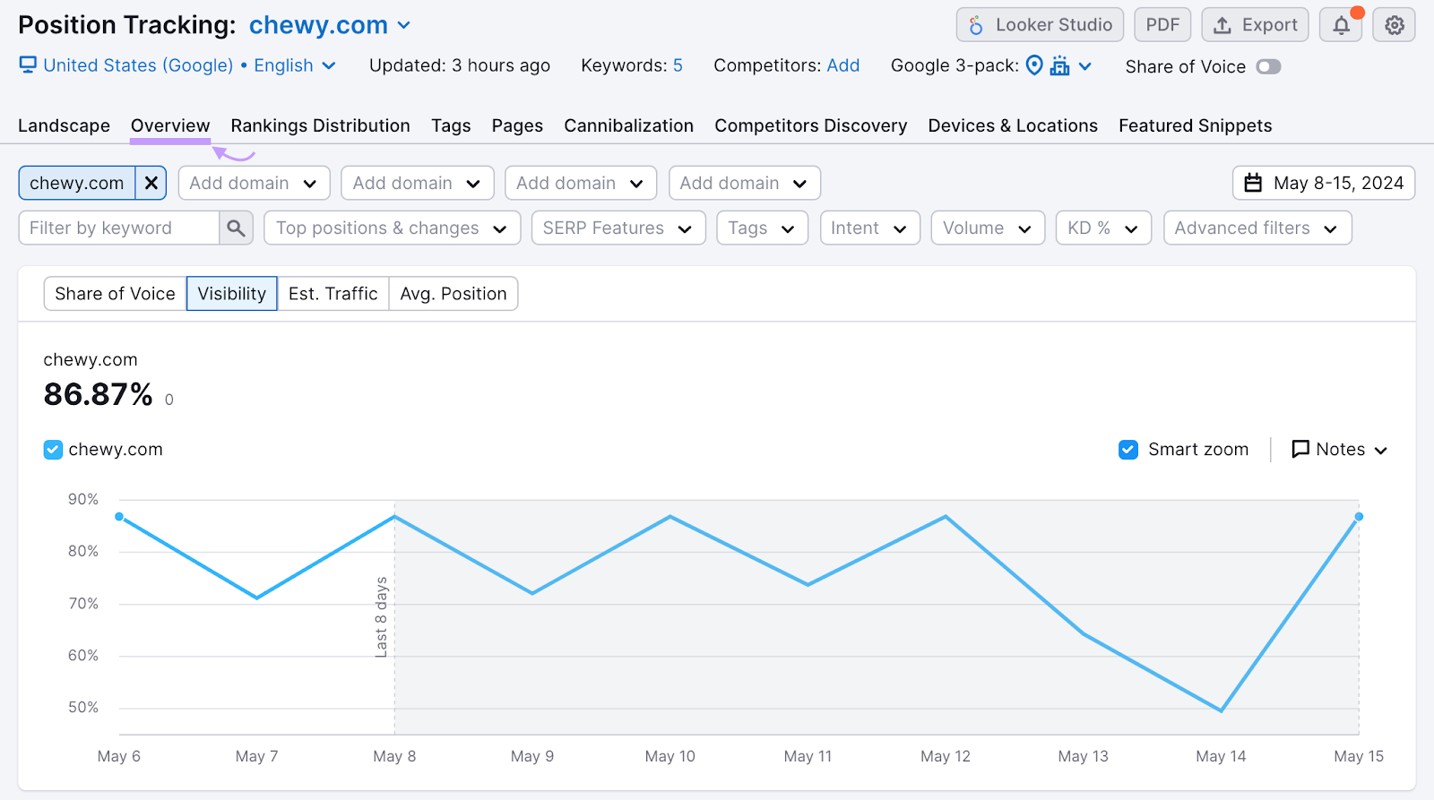 Semrush presumption   tracking overview surface  for the website chewy.com