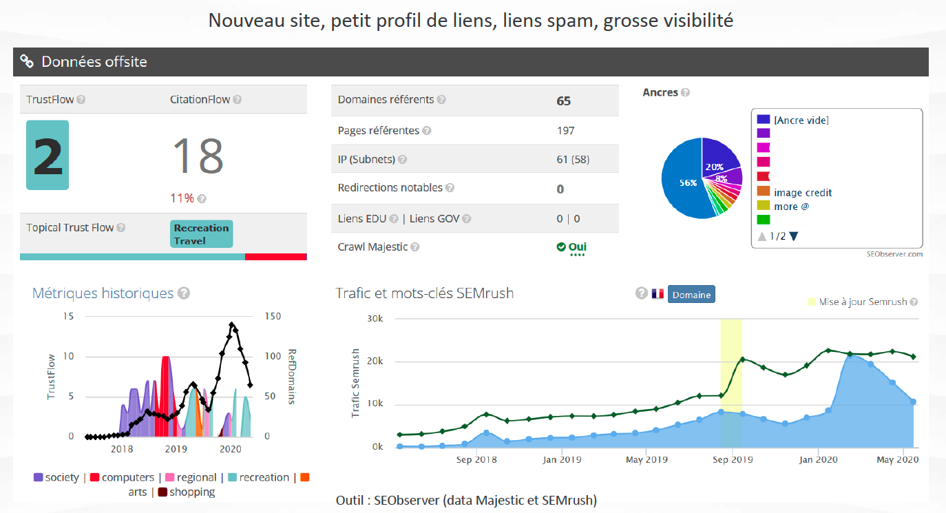 Exemples de profil de site