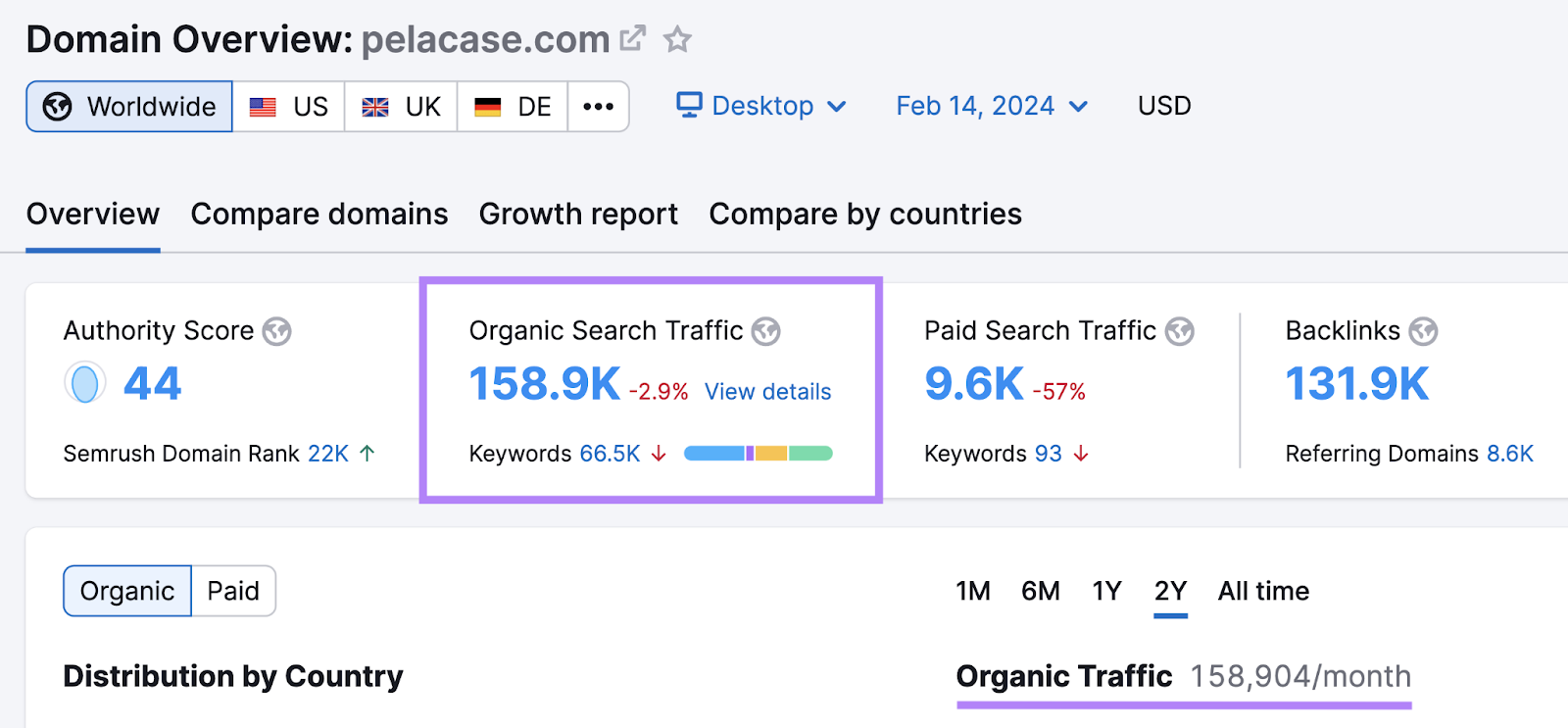 "Organic Search Traffic" widget in Domain Overview tool shows 158.9K visits per month for "pelacase.com"