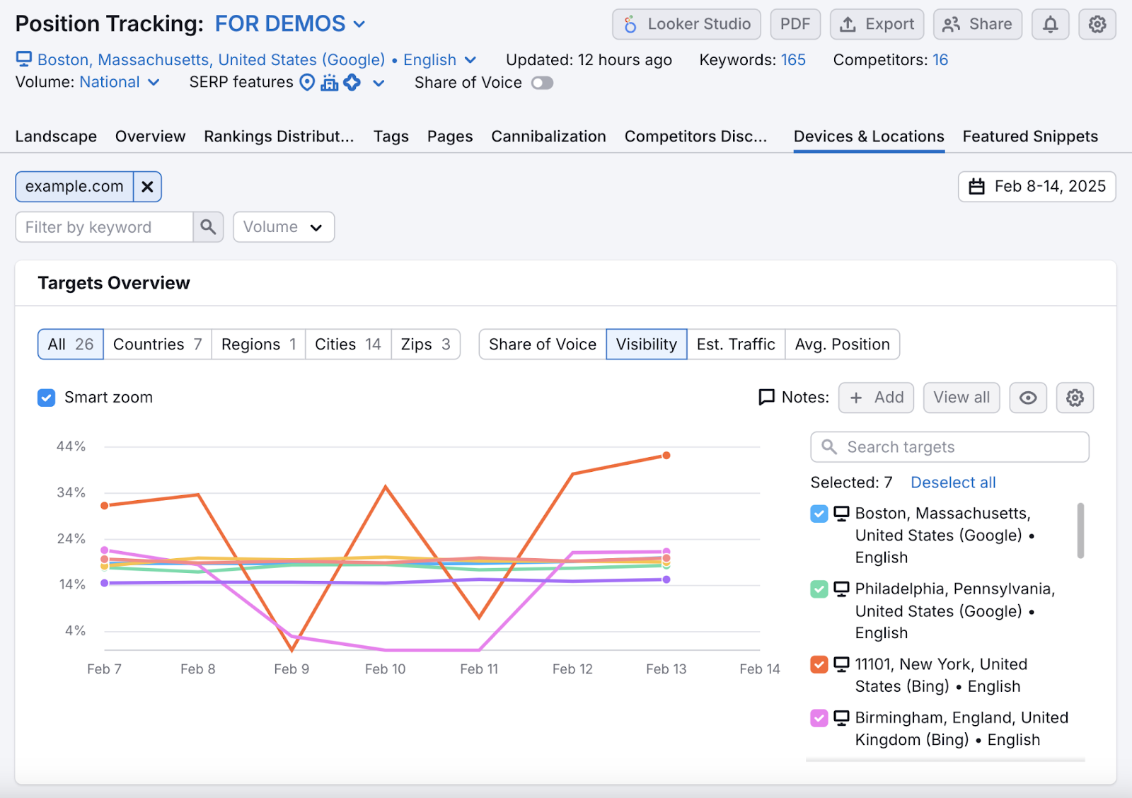 Position Tracking's devices and locations study shows location page SEO efforts for tracked keywords successful aggregate zip codes.