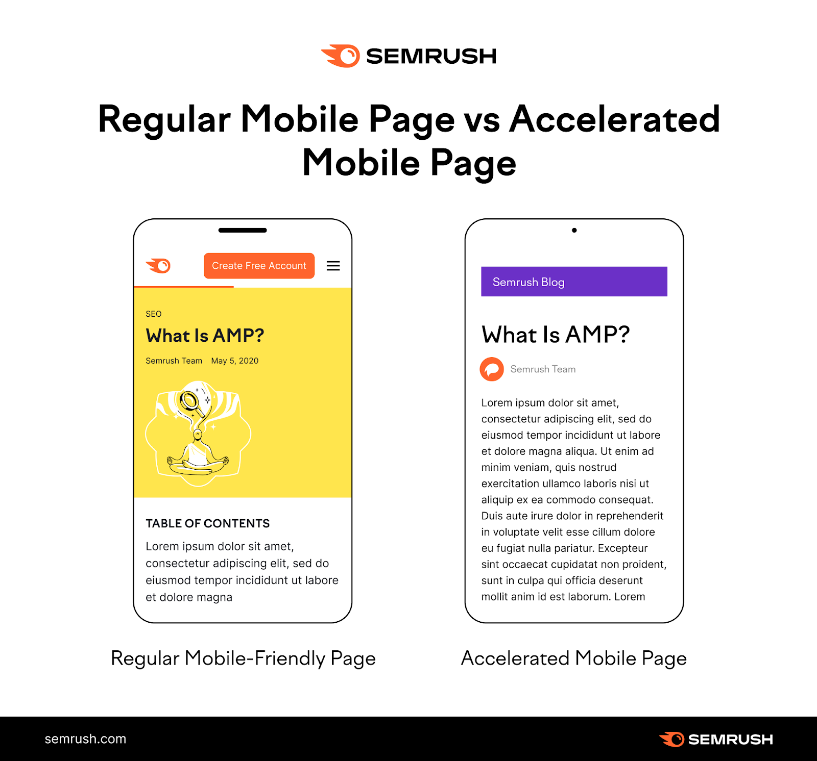 an image by Semrush showing "Regular Mobile Page vs Accelerated Mobile Page"