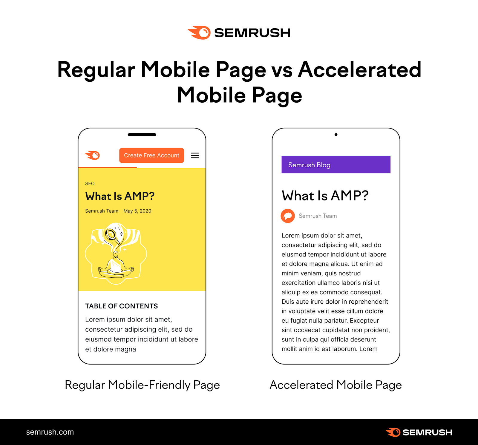 an image by Semrush s،wing "Regular Mobile Page vs Accelerated Mobile Page"