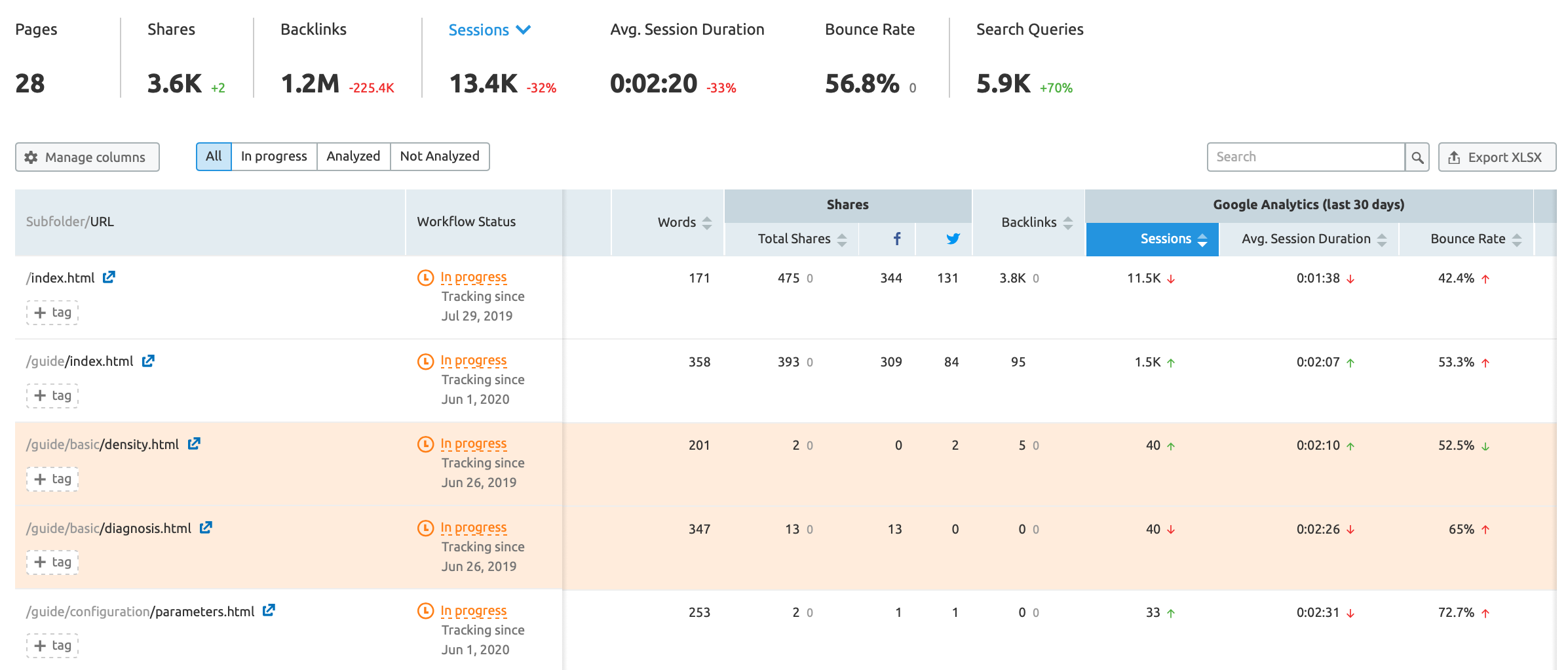 Semrush Content Auditメインビュー