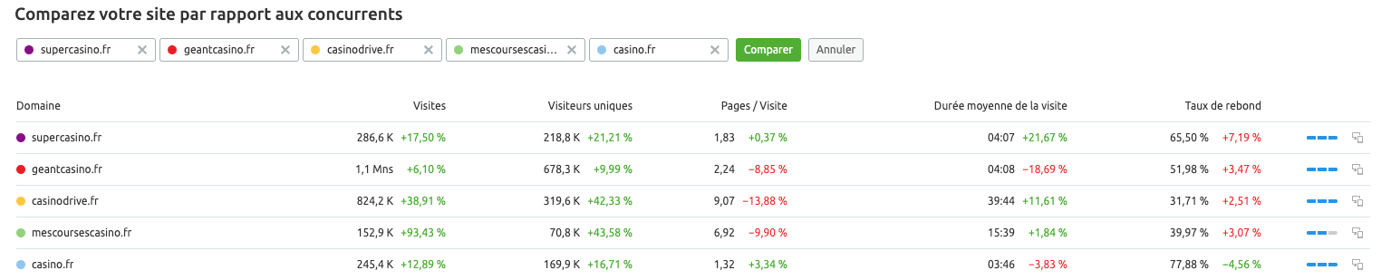 Trafic comparés des sites de la galaxie Casino