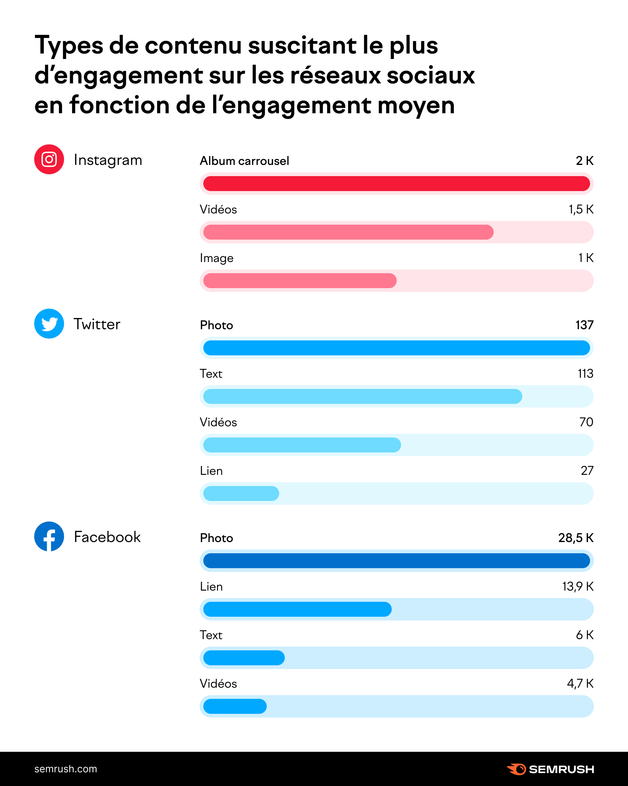 Types de contenu suscitant le plus d'engagement sur les réseaux sociaux