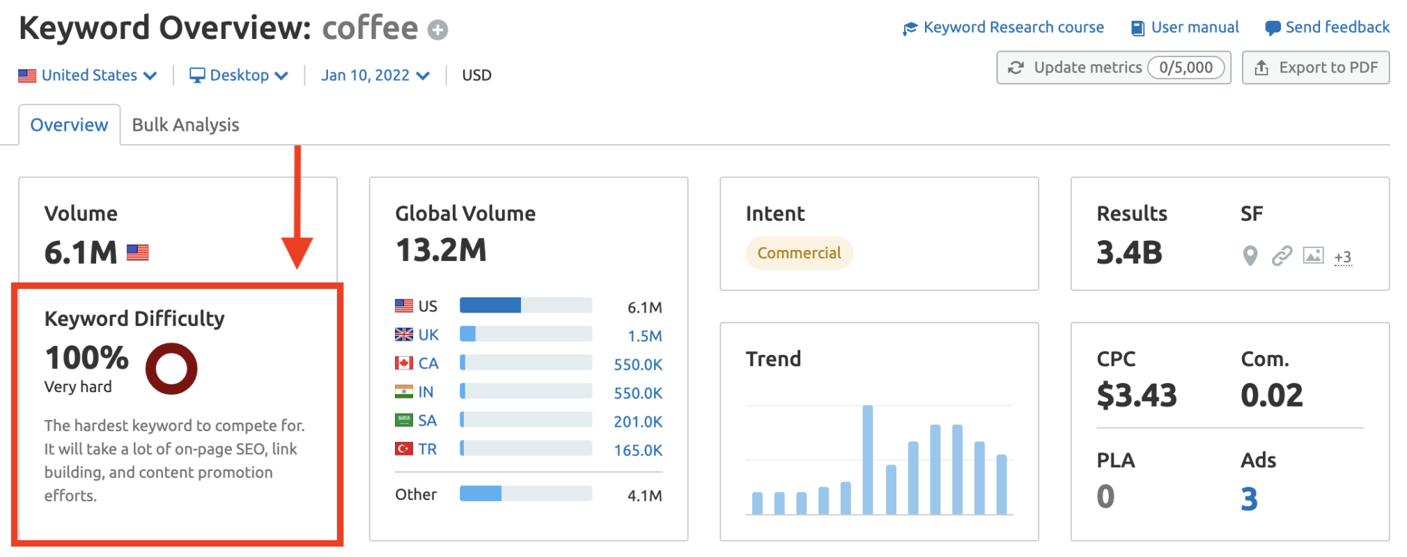 keyword difficulty widget in semrush keyword magic tool