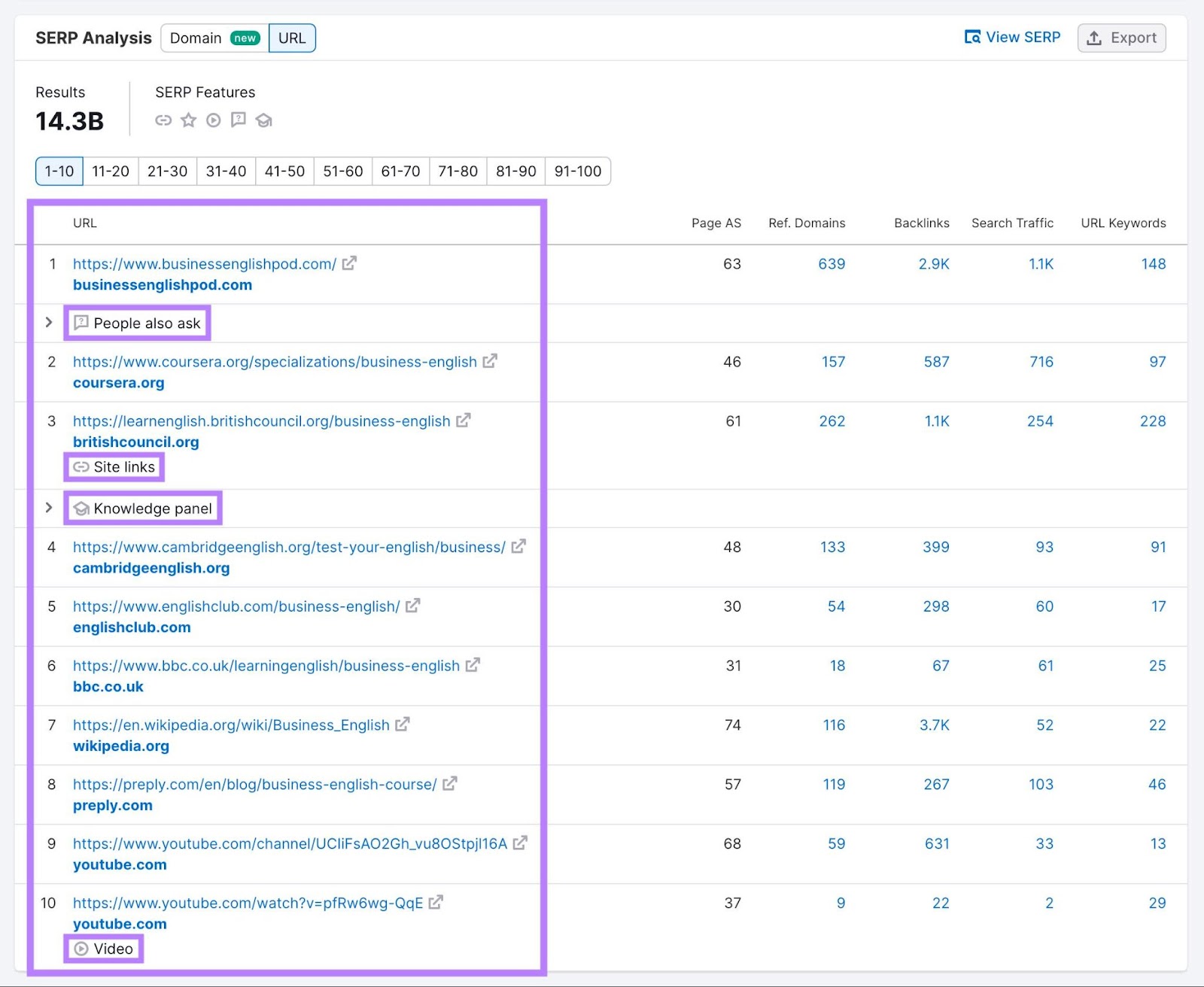 "SERP Analysis" connected  Keyword Overview with SERP features similar  “PAA”, “Site links and “Knowledge Panel” highlighted successful  the "URL" column