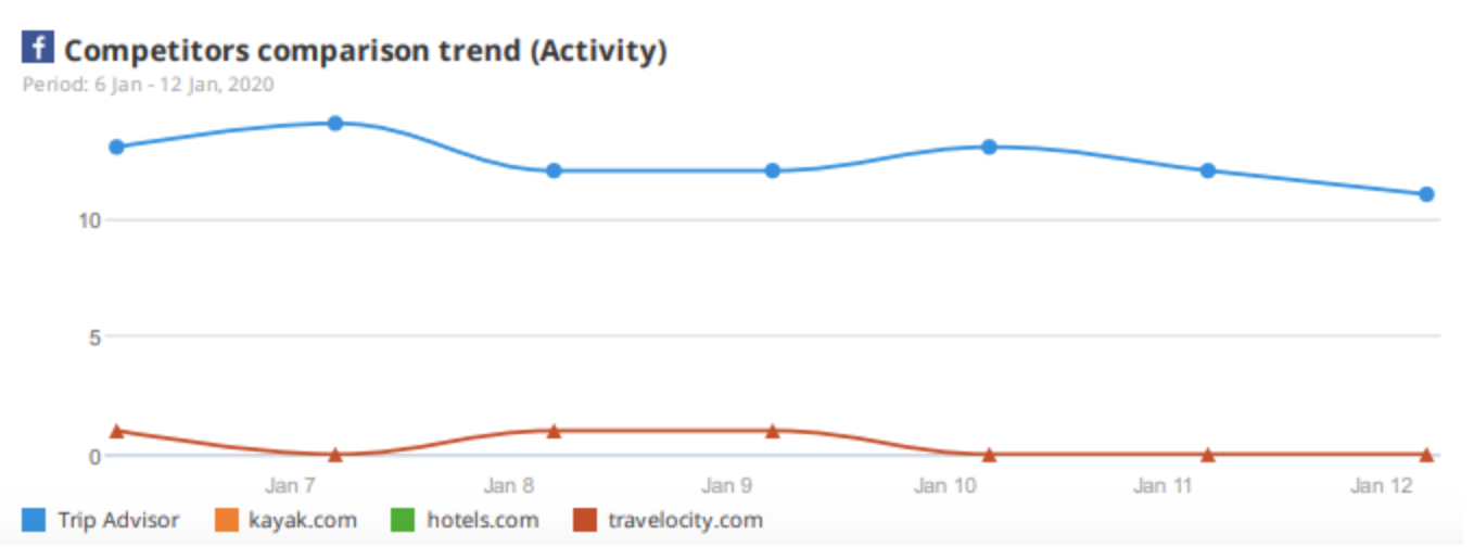 Social Media rapport