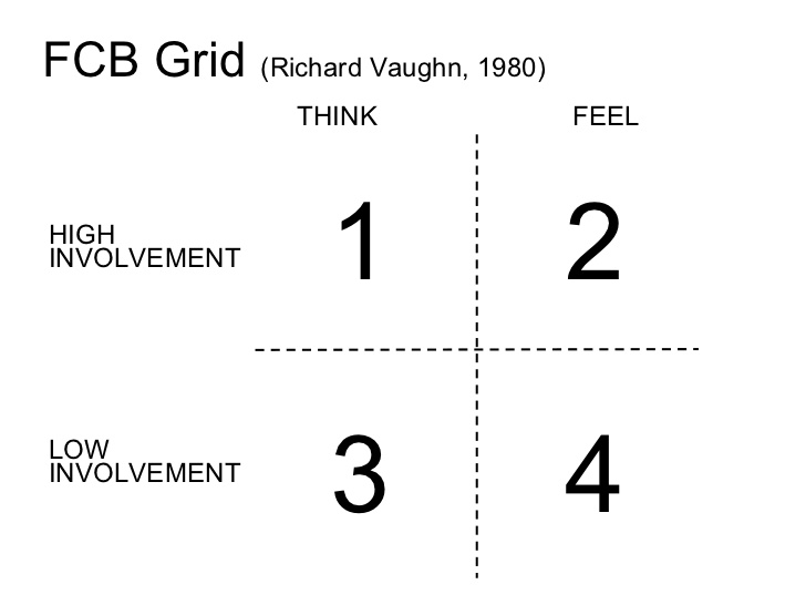 The FCB Grid: What It Is and How It Works