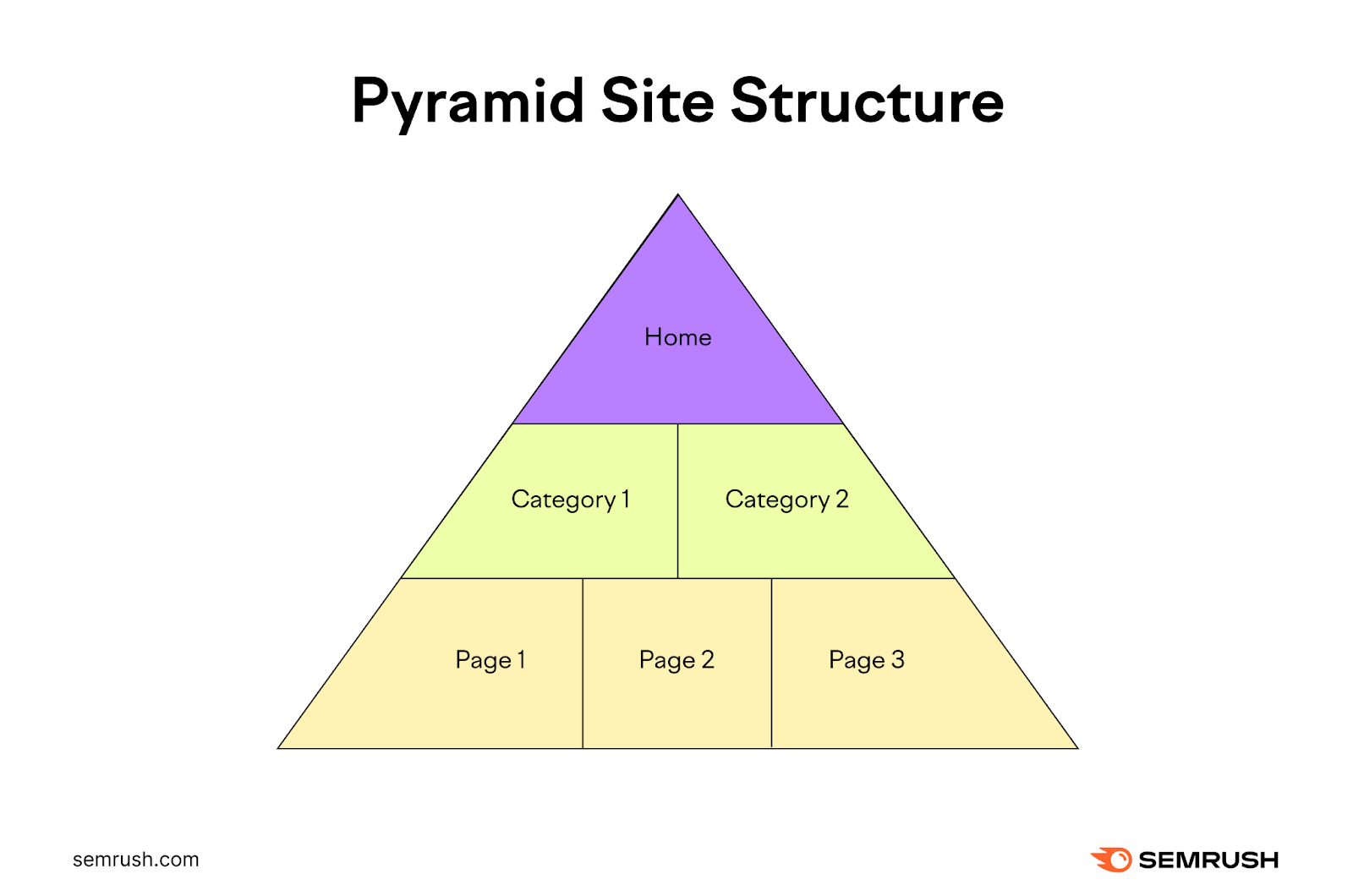 A pyramid site structure