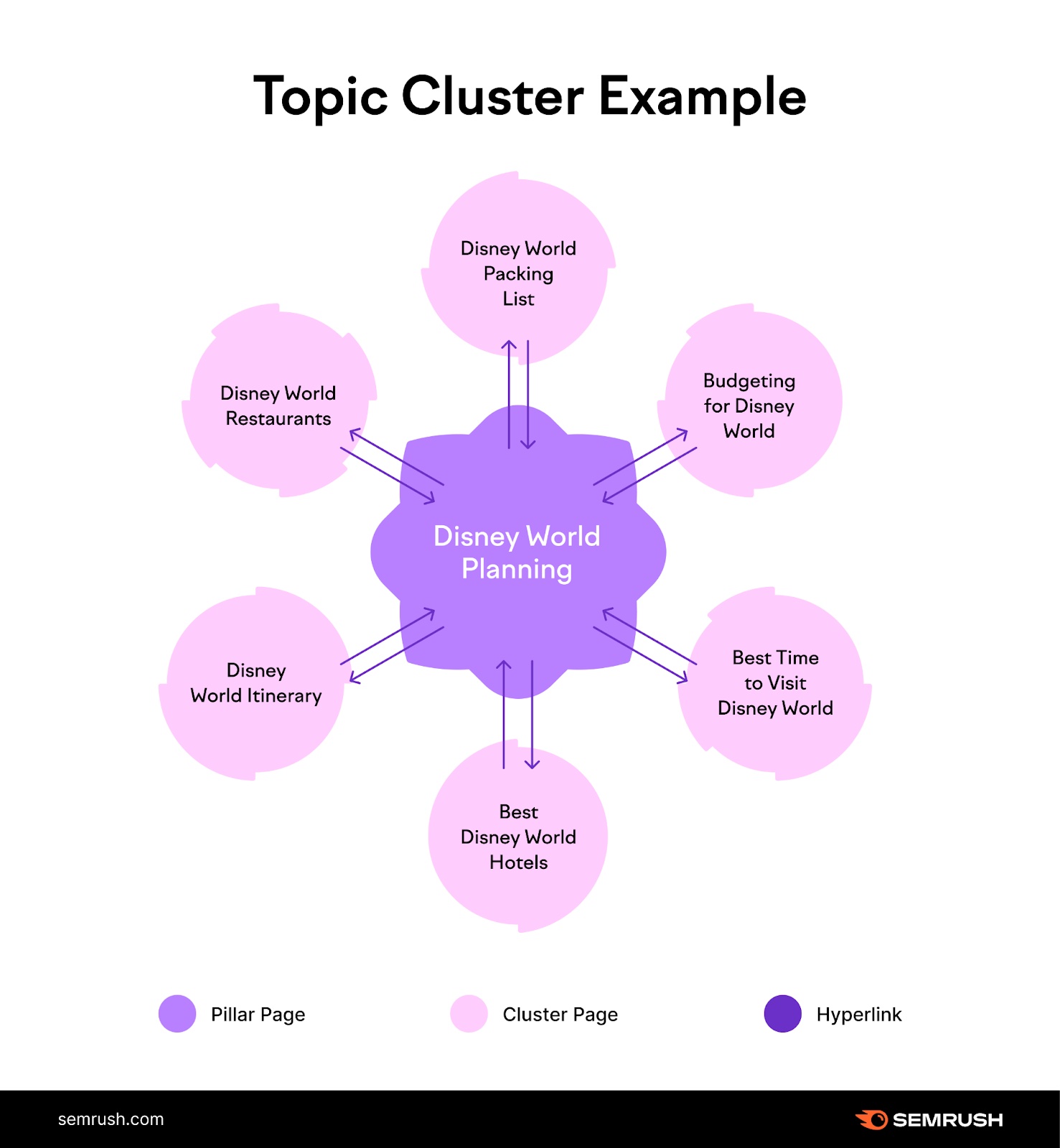 Topic cluster example for the pillar page Disney World Planning with cluster pages like packing list, budgeting, best time to visit, hotels, itinerary, and restaurants.