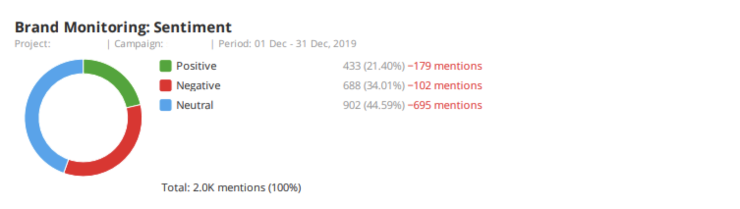 Brand Monitoring Sentiment