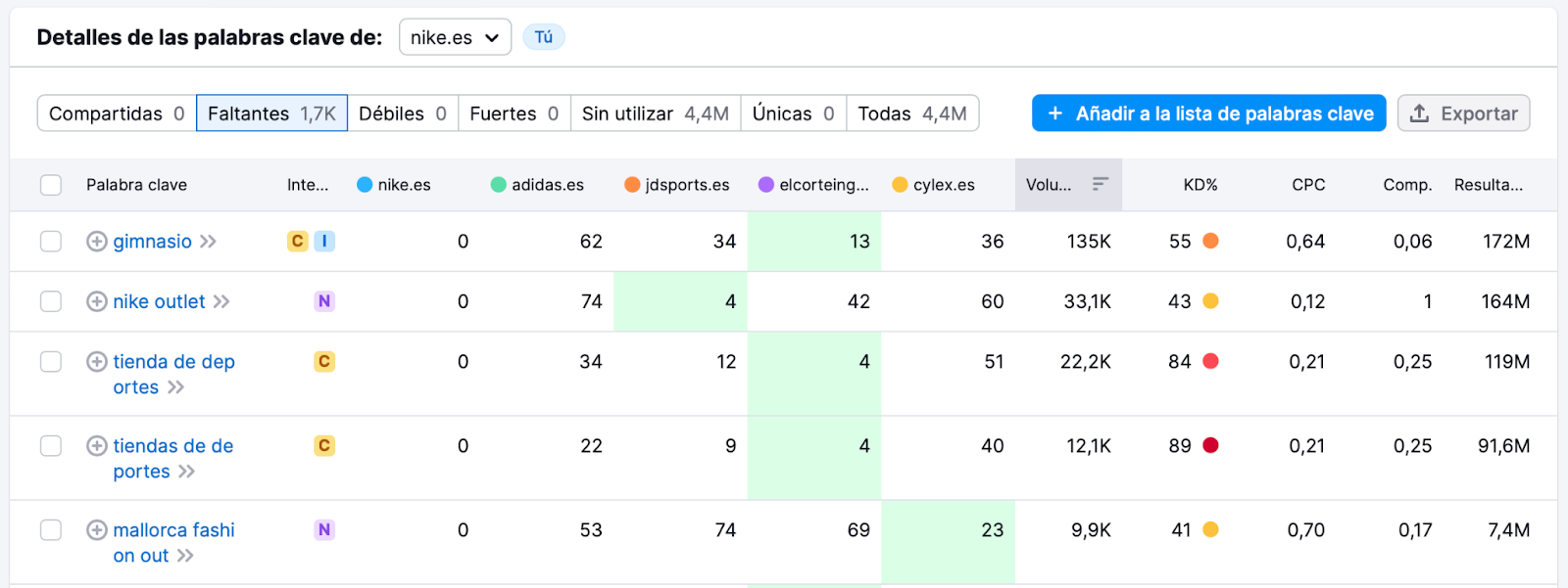 La herramienta te mostrará las palabras clave por las que se clasifican tus competidores, junto con su posicionamiento, volumen de búsqueda y dificultad.