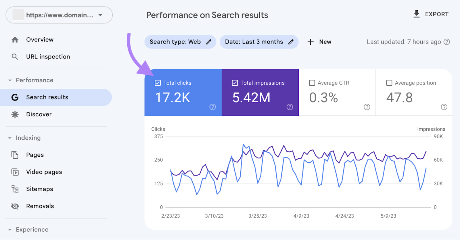 "Total clicks" metric highlighted in Google Search Console