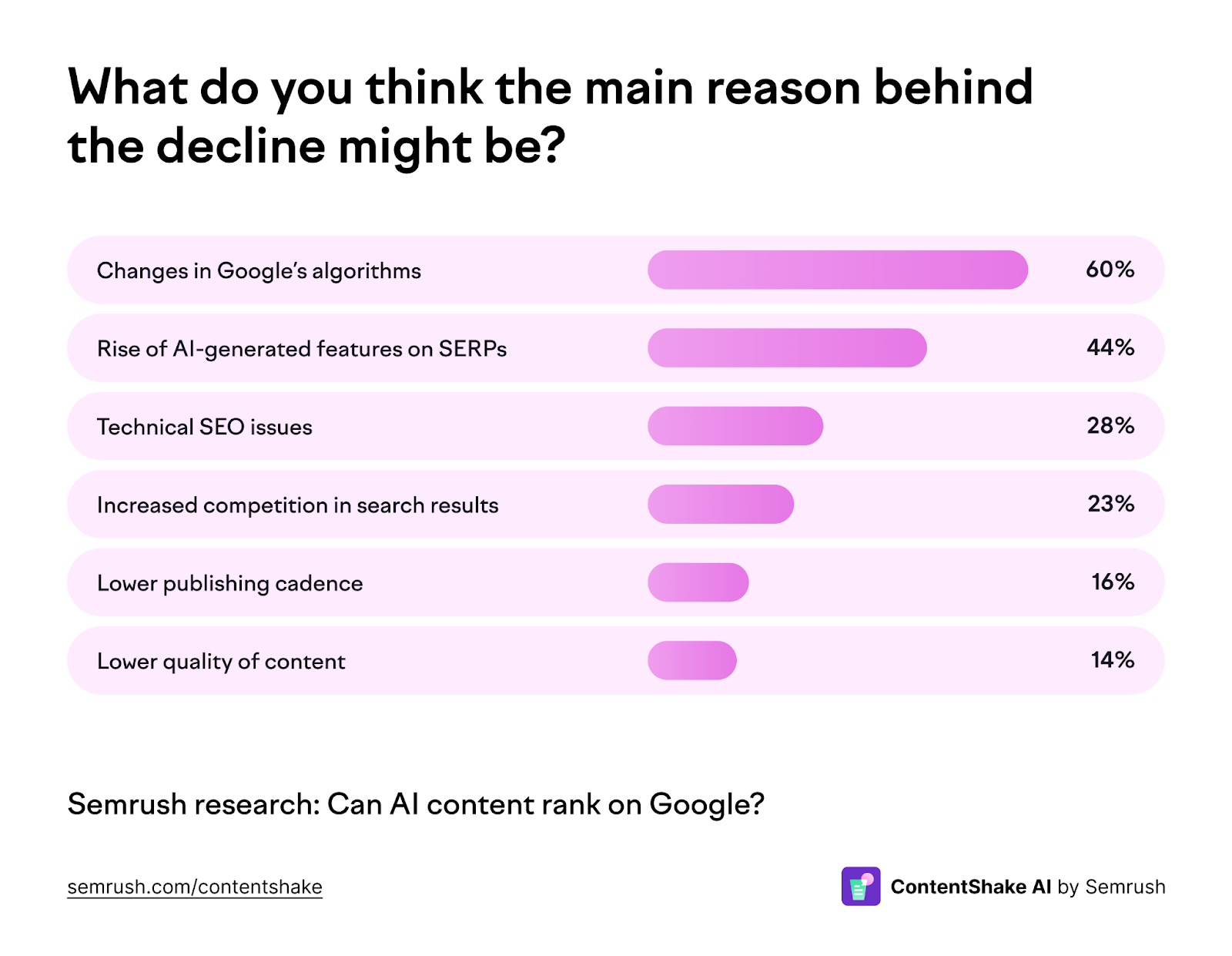 Reasons for SEO traffic drops