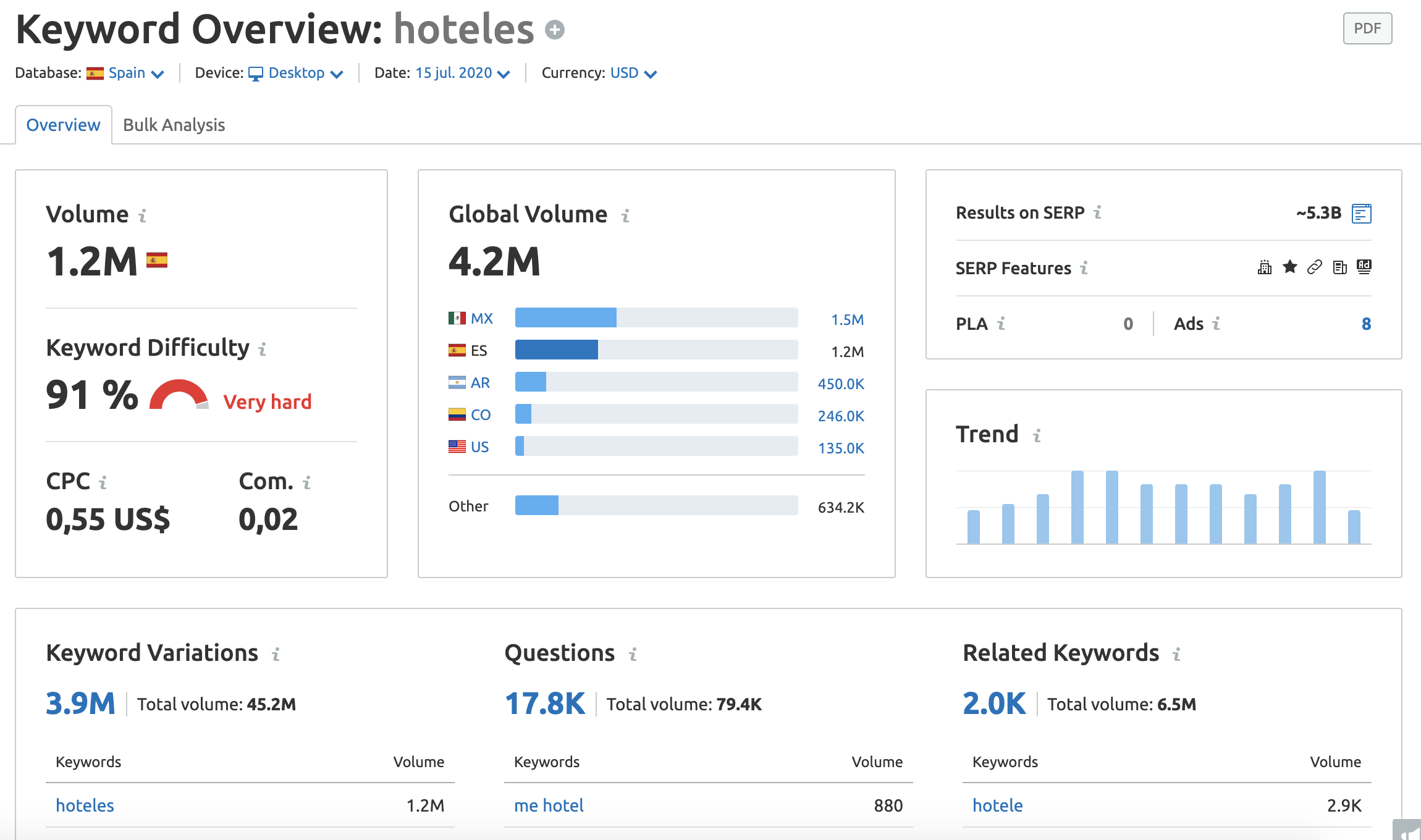 Keyword overview data for money terms