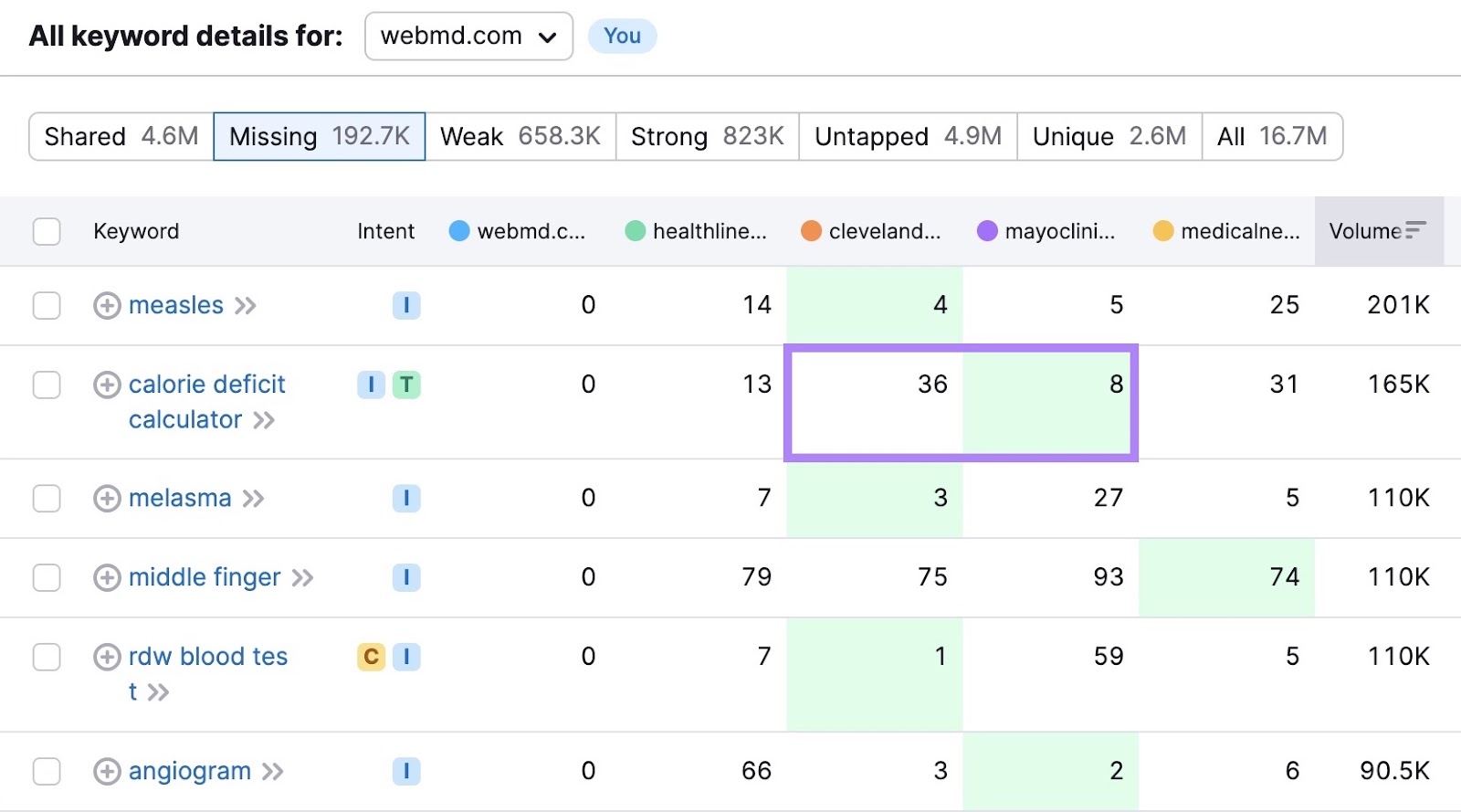 highest positions for each keyword on the "Missing keywords" report highlighted in green