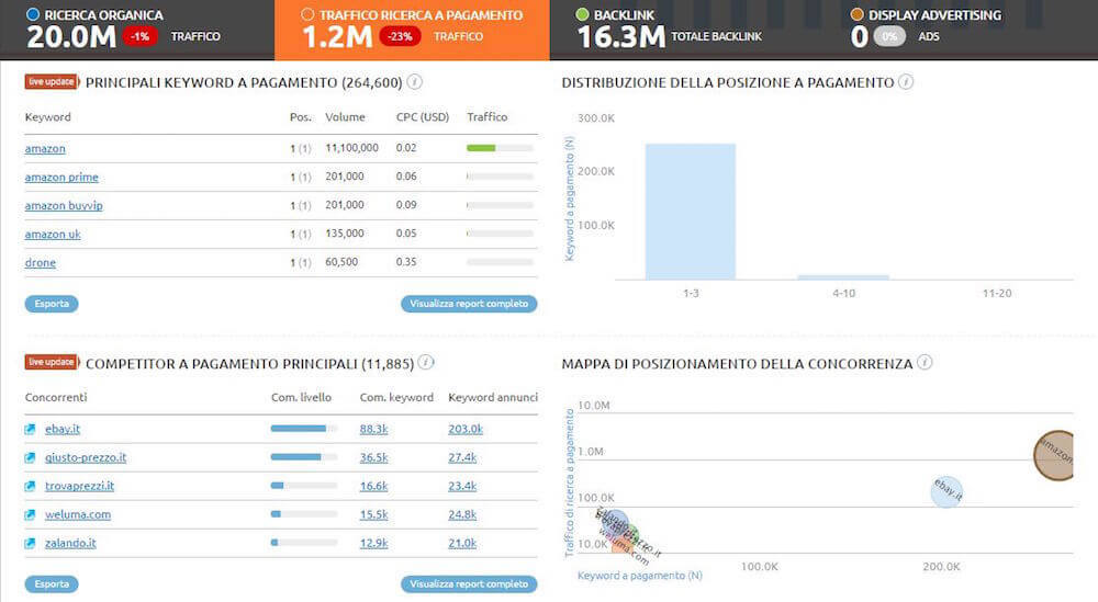 Analisi dei competitor con SEMrush: la ricerca a pagamento