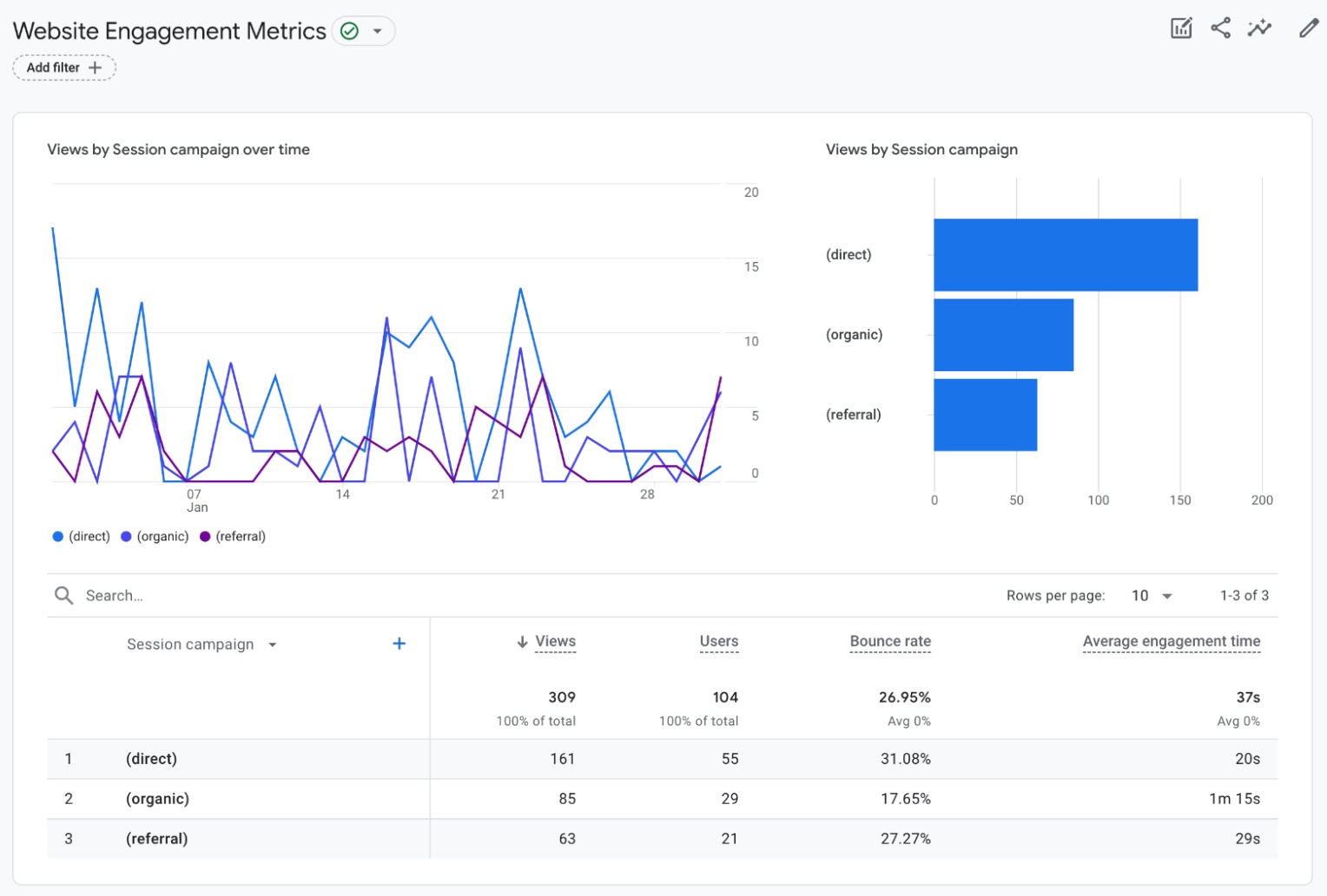 Website engagement metrics dashboard successful  Google Analytics