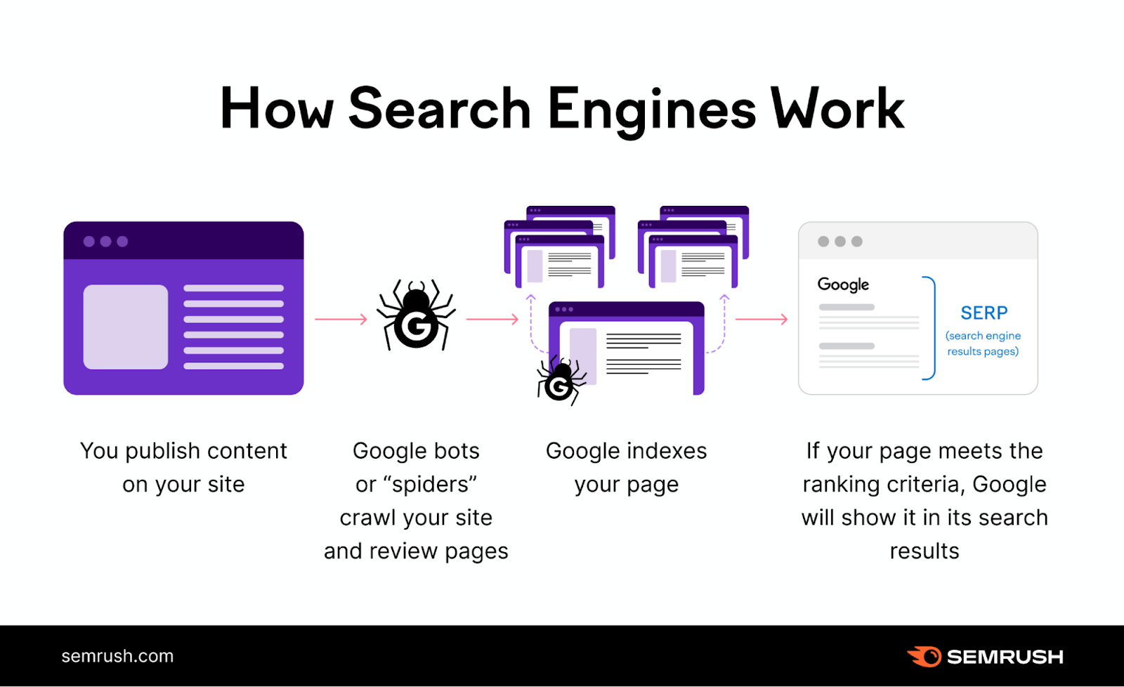 Une infographie de Semrush montrant le fonctionnement des moteurs de recherche