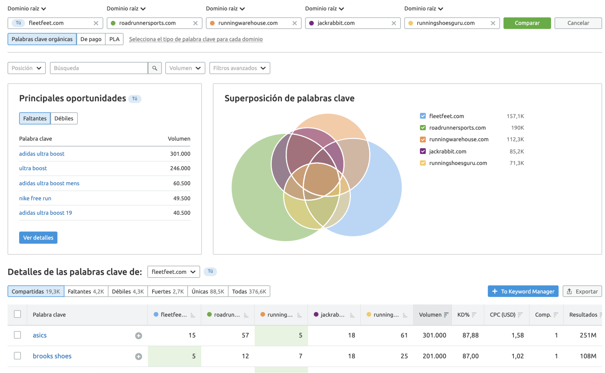 Novedades de SEMrush marzo - Keyword overlap