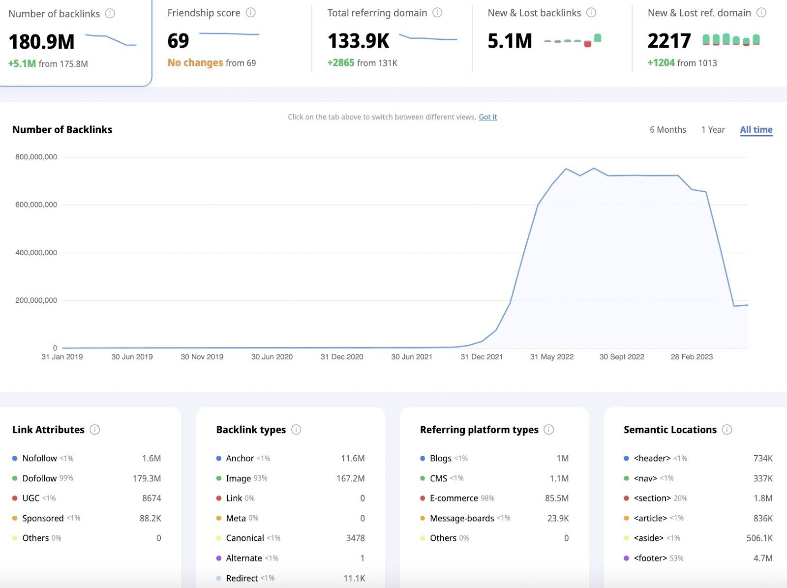 an example of a dashboard in the Backlink Checker